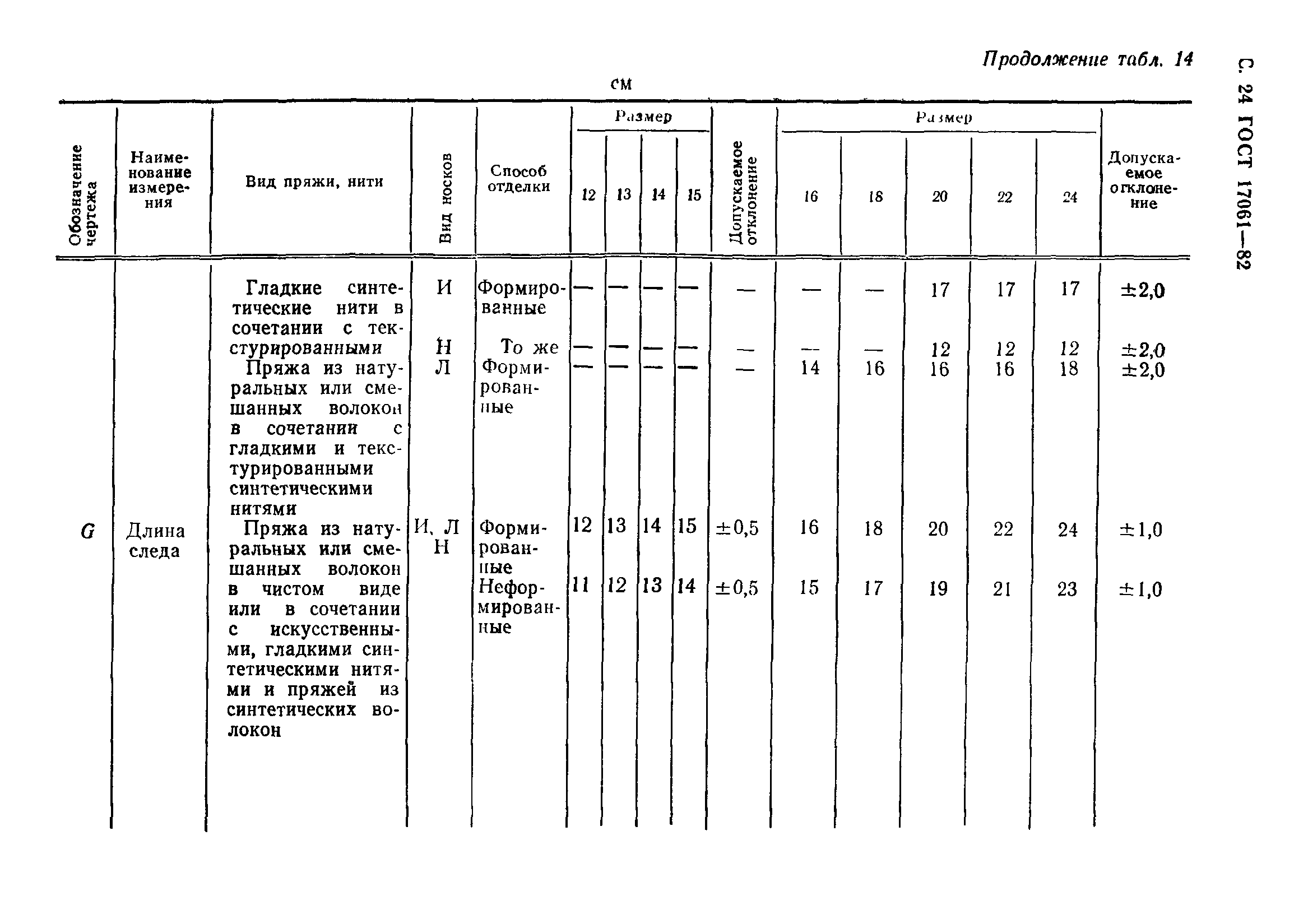 ГОСТ 17061-82