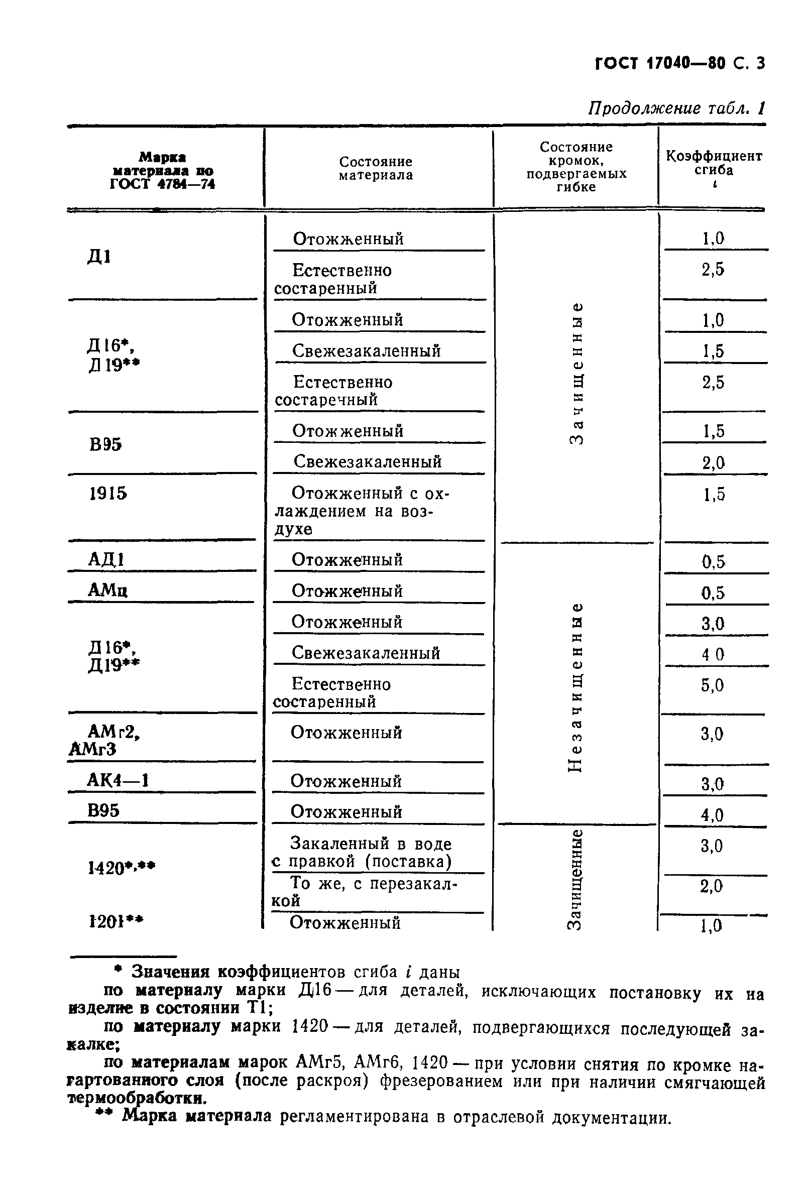 ГОСТ 17040-80