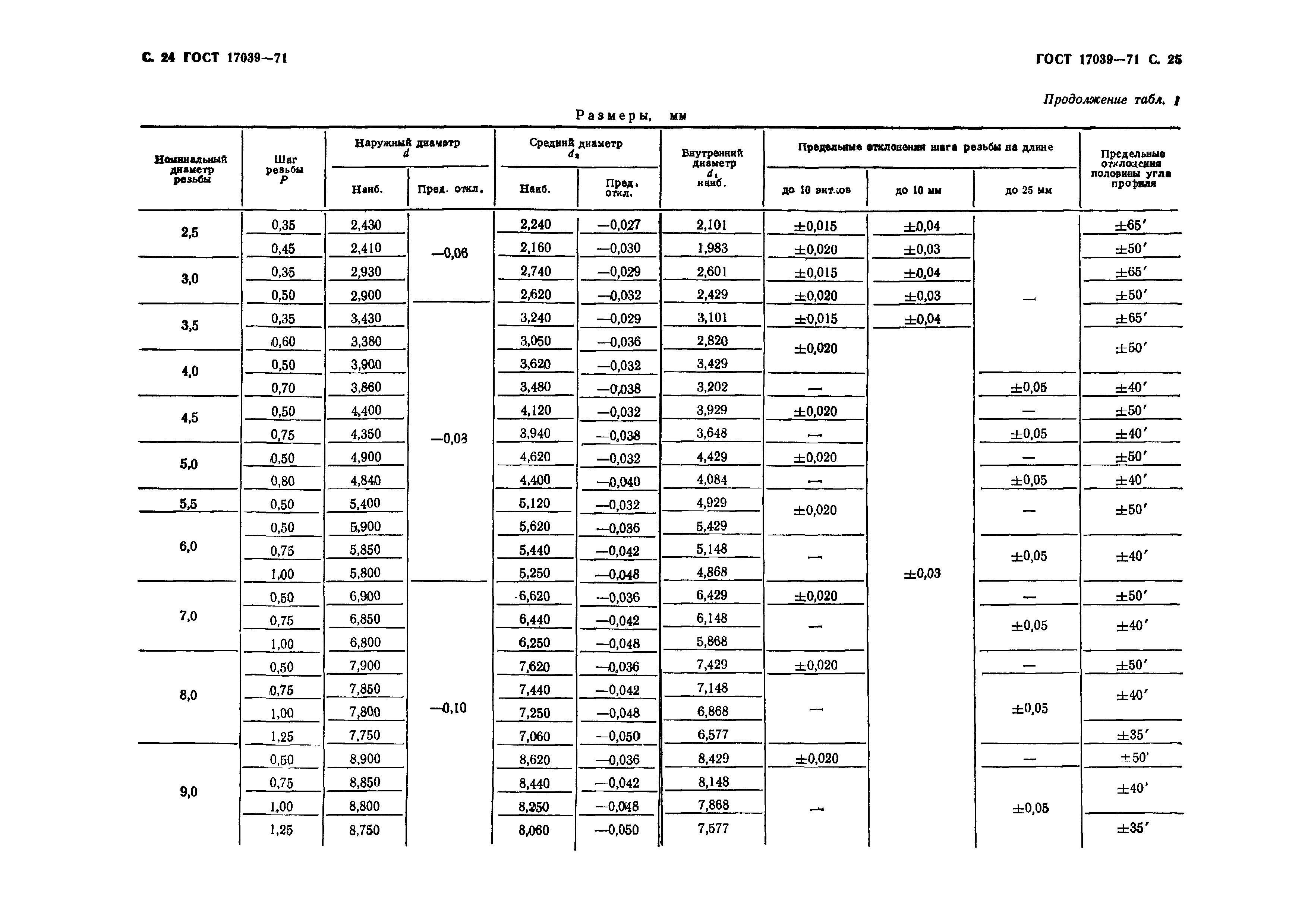 ГОСТ 17039-71