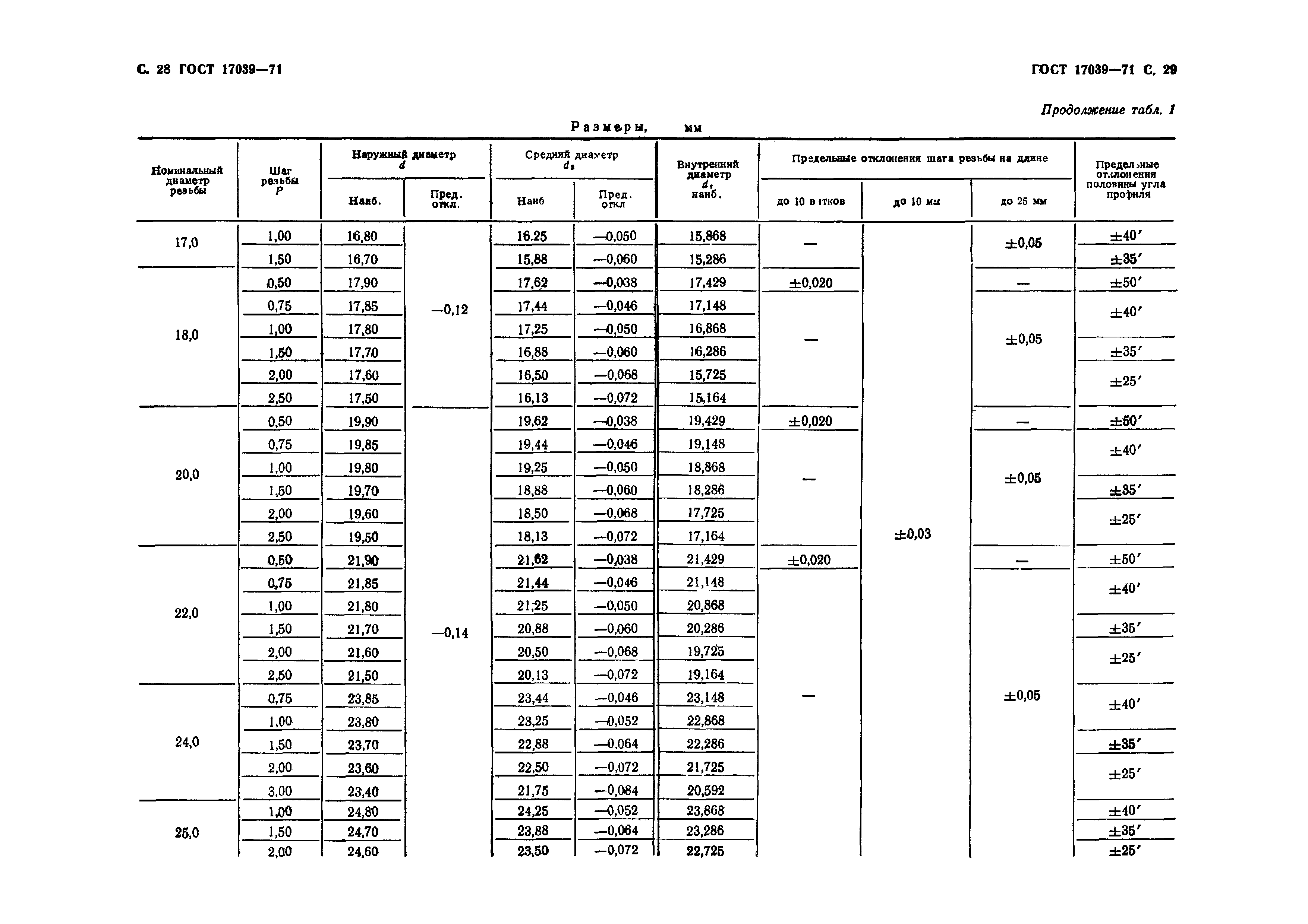 ГОСТ 17039-71