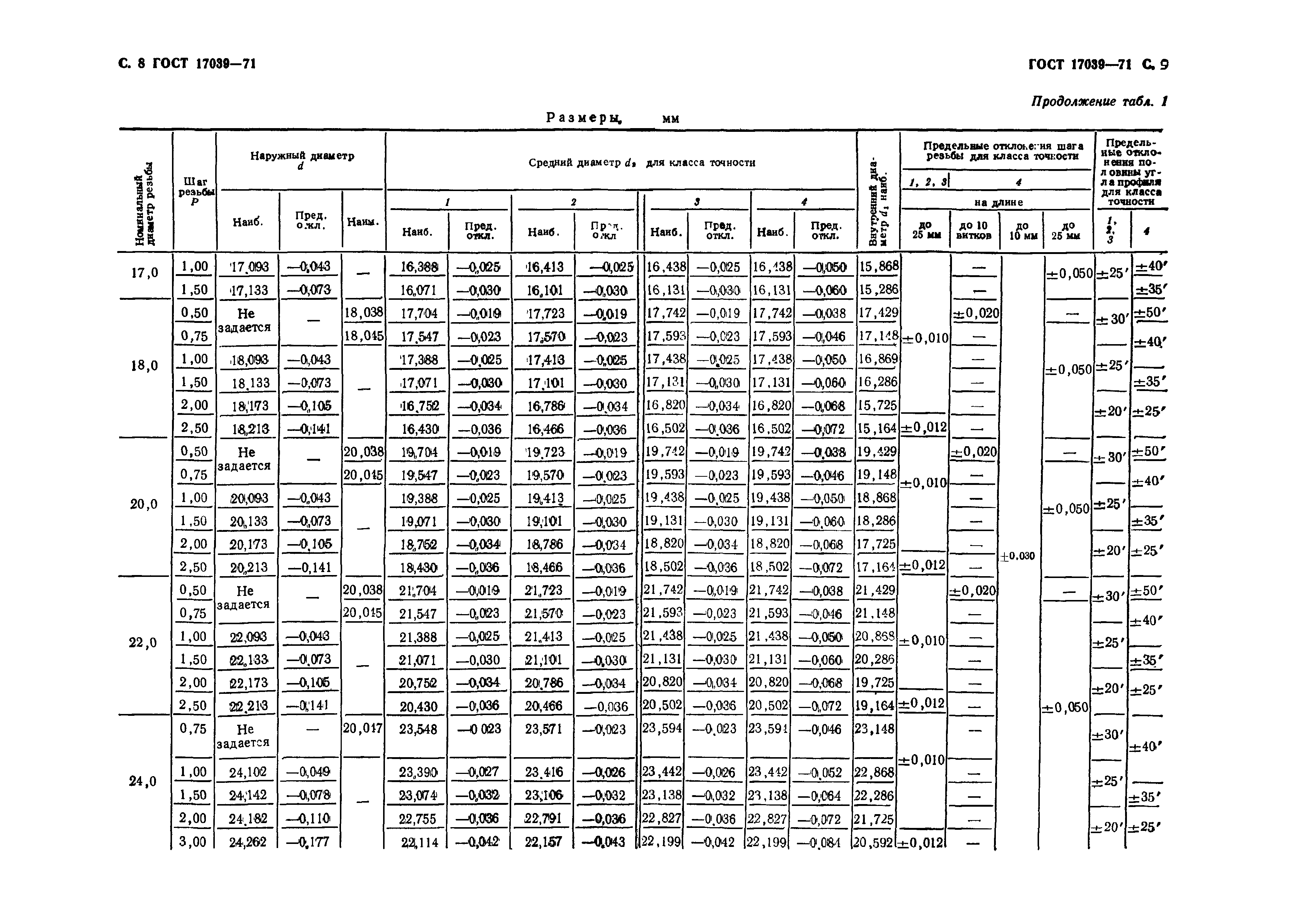 ГОСТ 17039-71