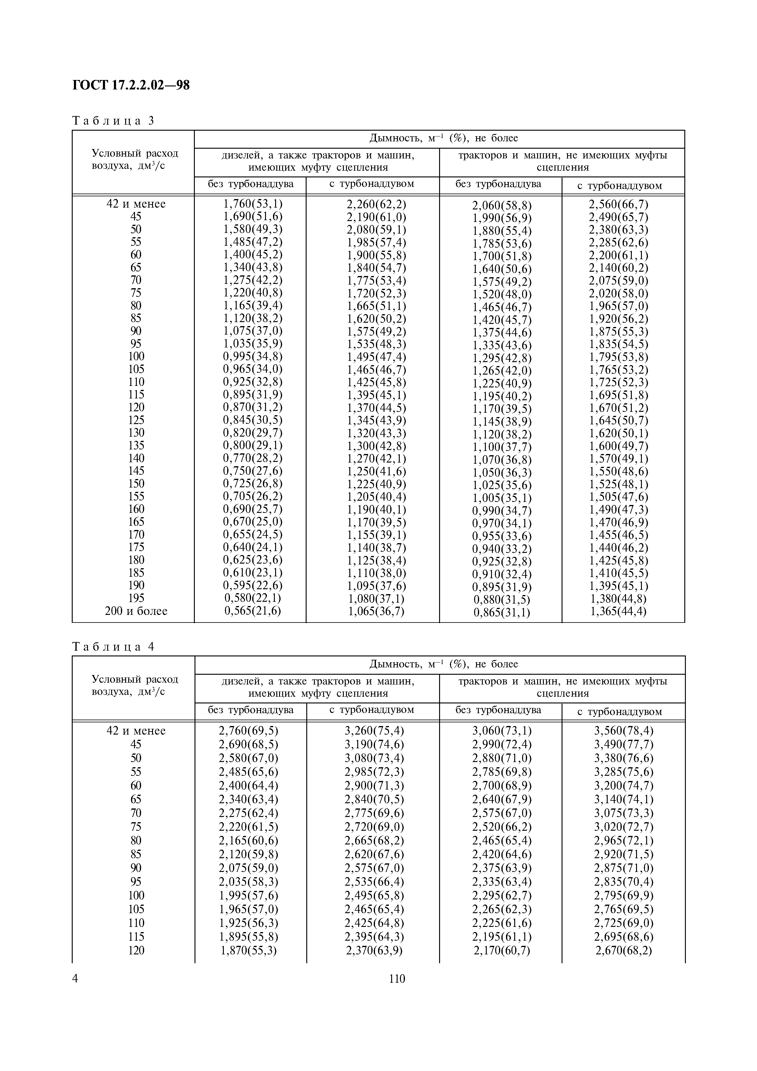 ГОСТ 17.2.2.02-98