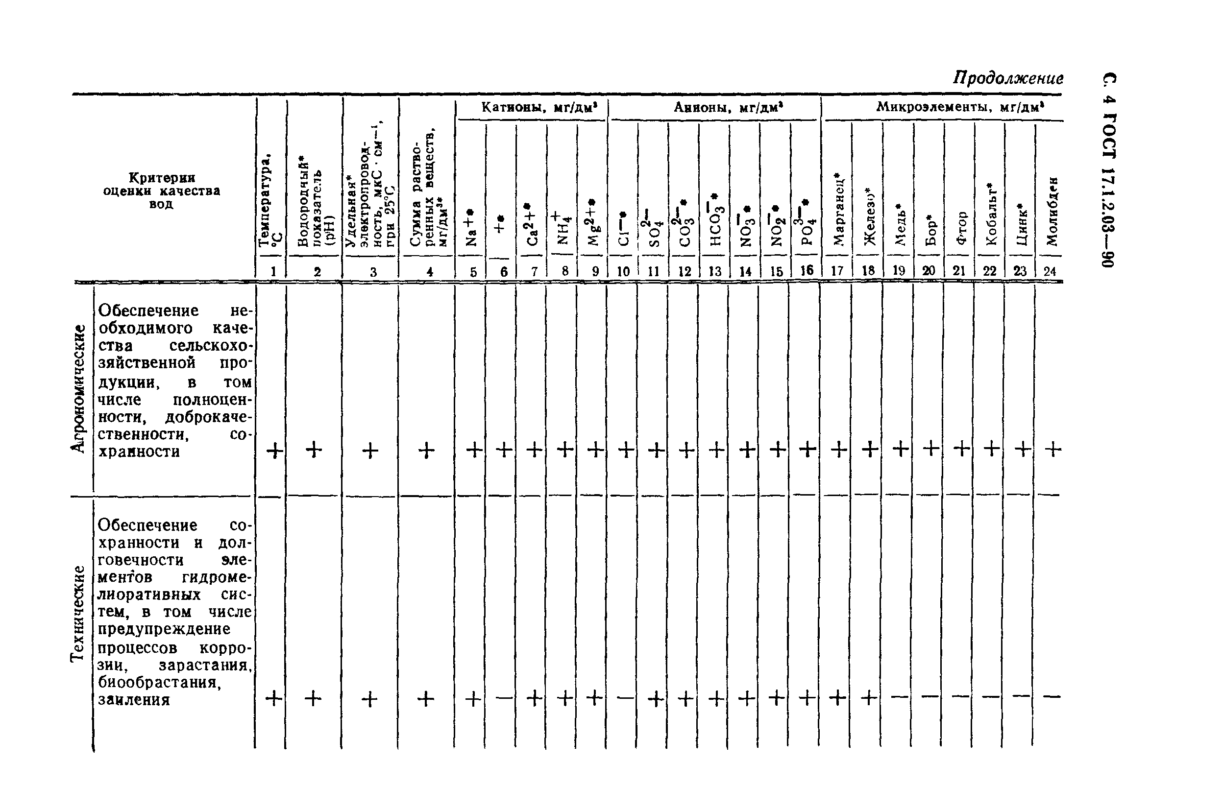 ГОСТ 17.1.2.03-90