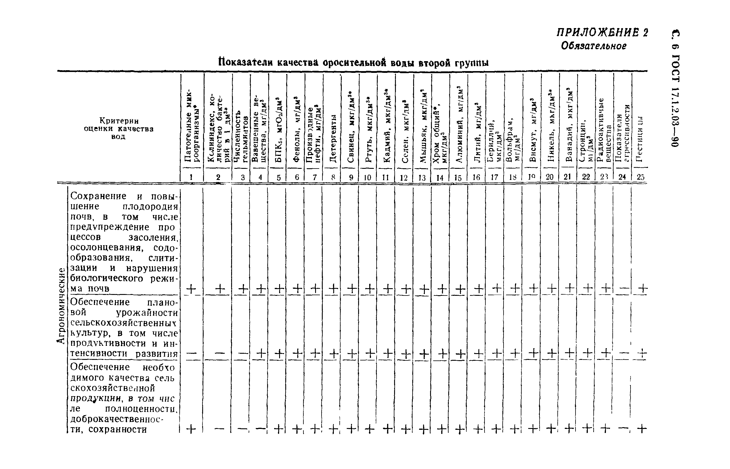 ГОСТ 17.1.2.03-90