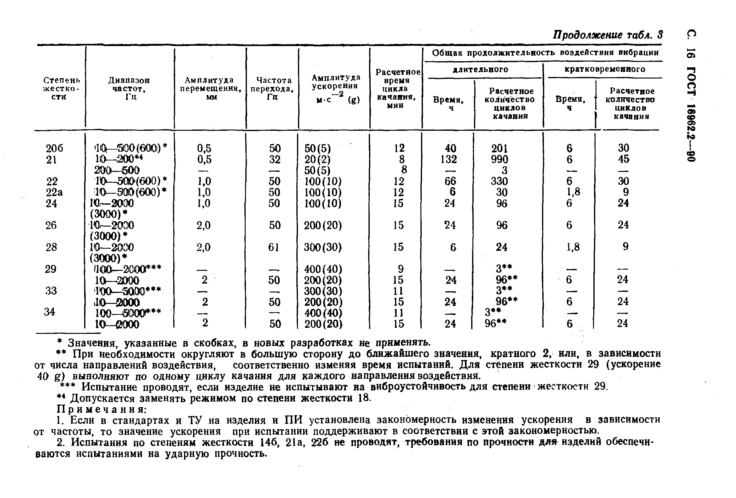 ГОСТ 16962.2-90