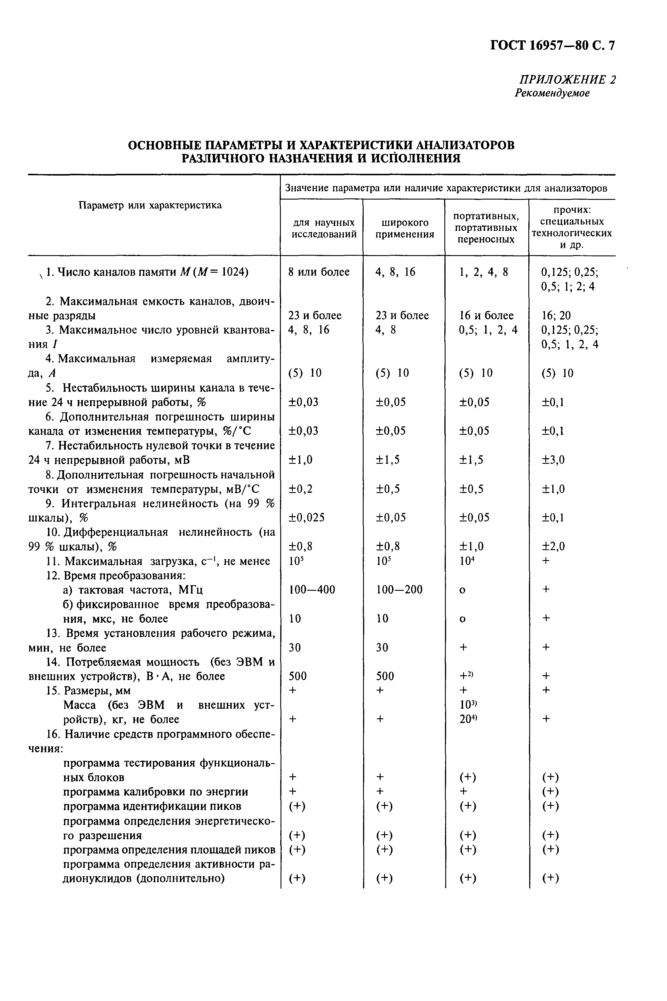 ГОСТ 16957-80