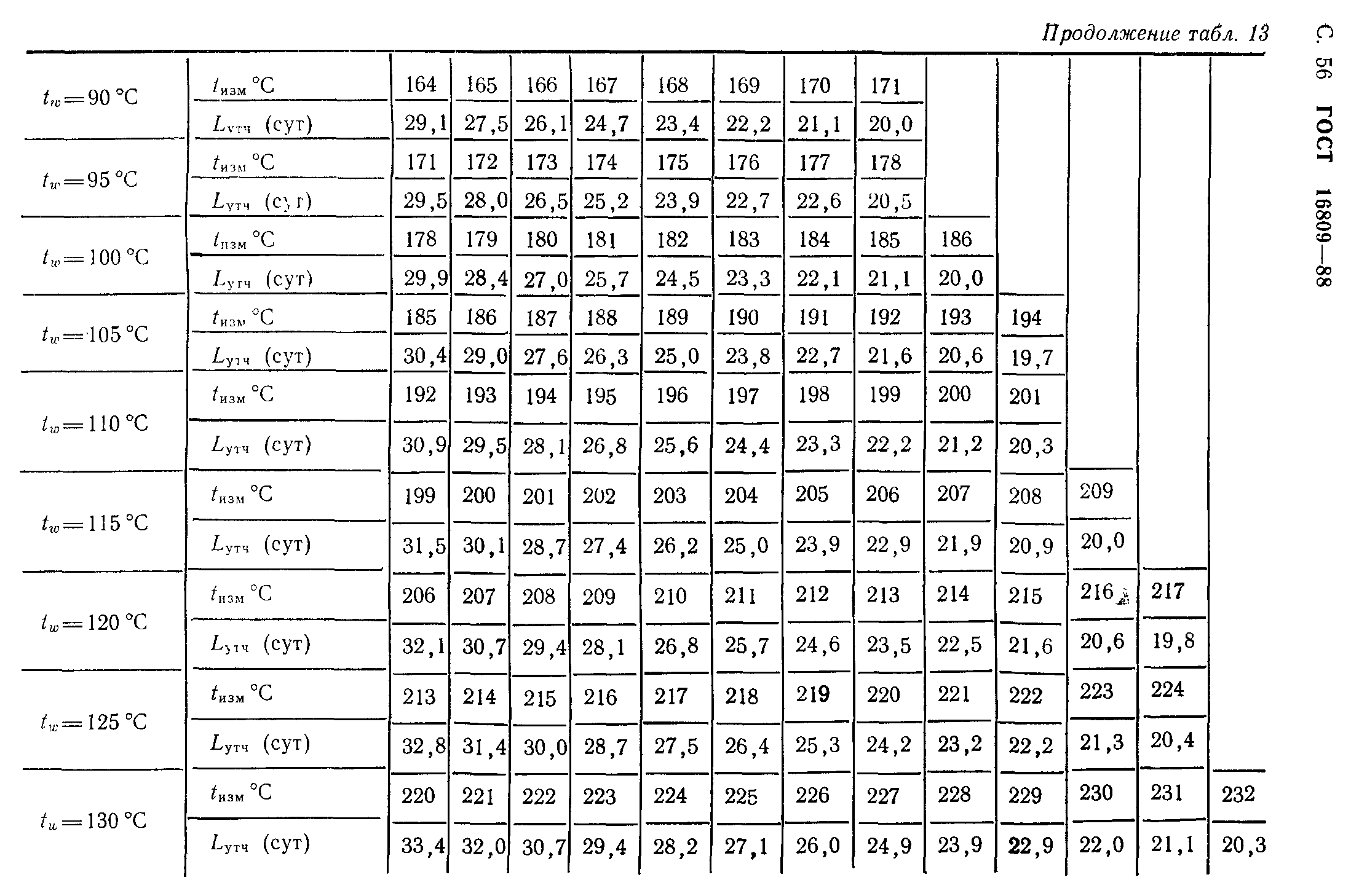 ГОСТ 16809-88