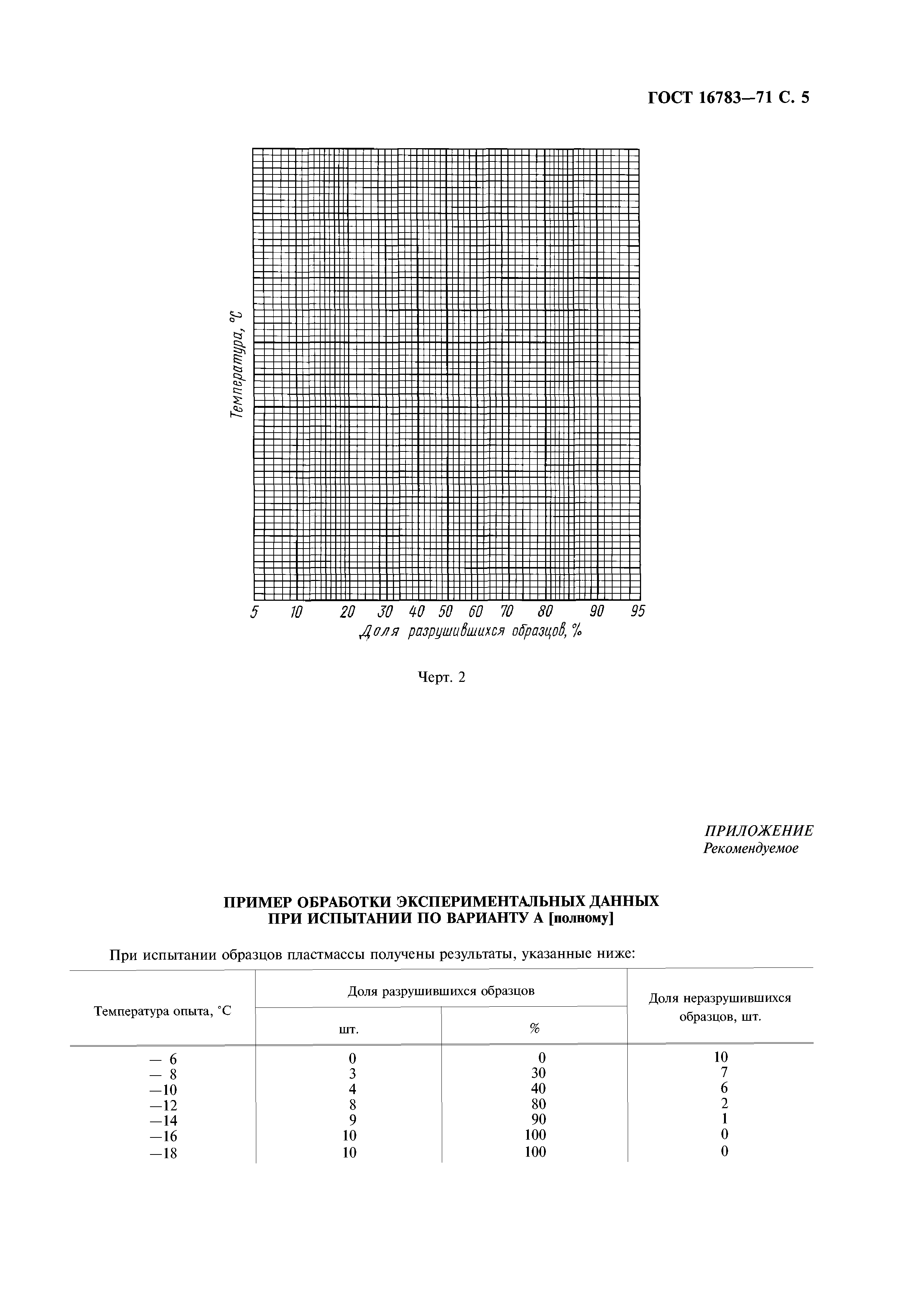 ГОСТ 16783-71