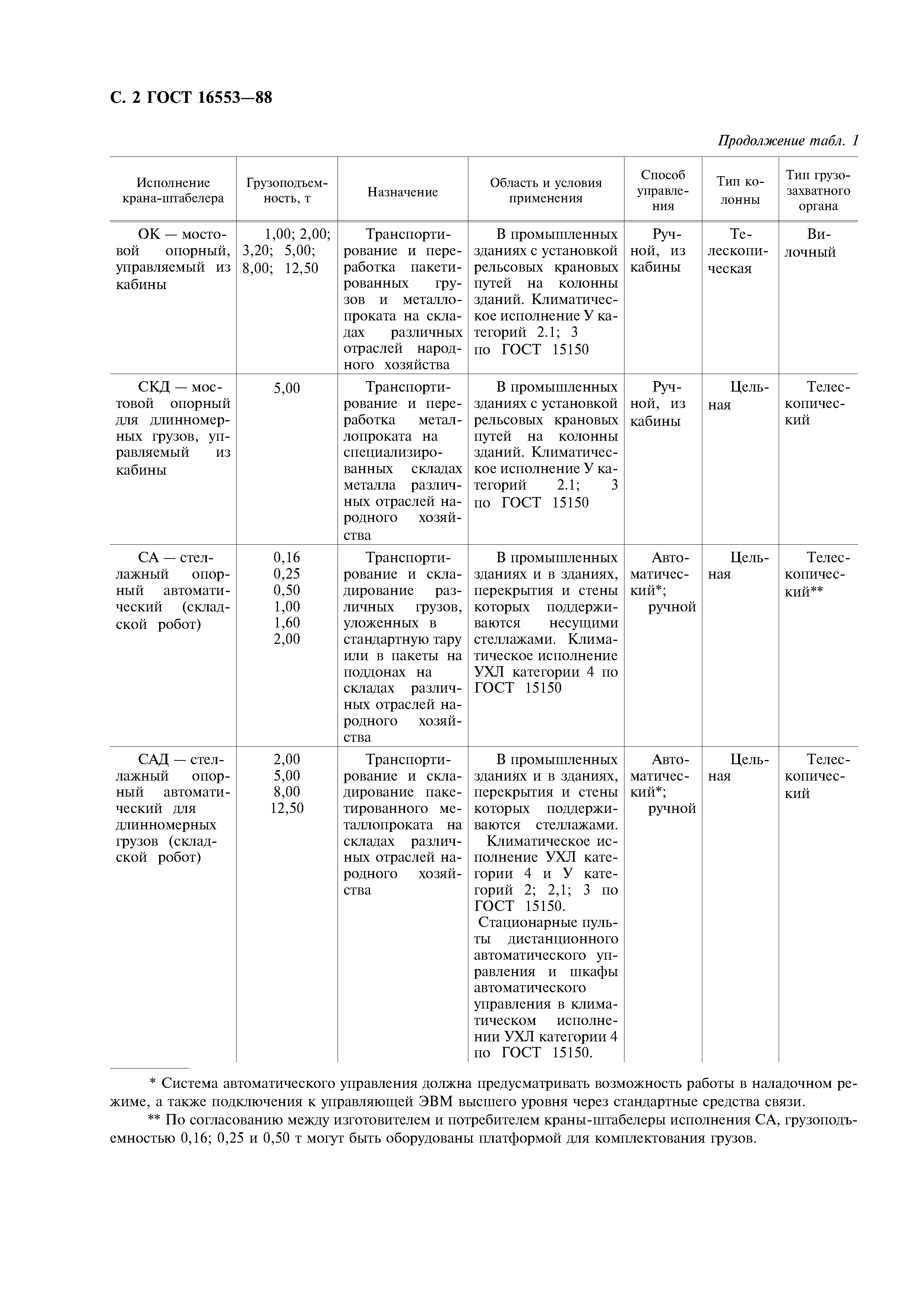 ГОСТ 16553-88