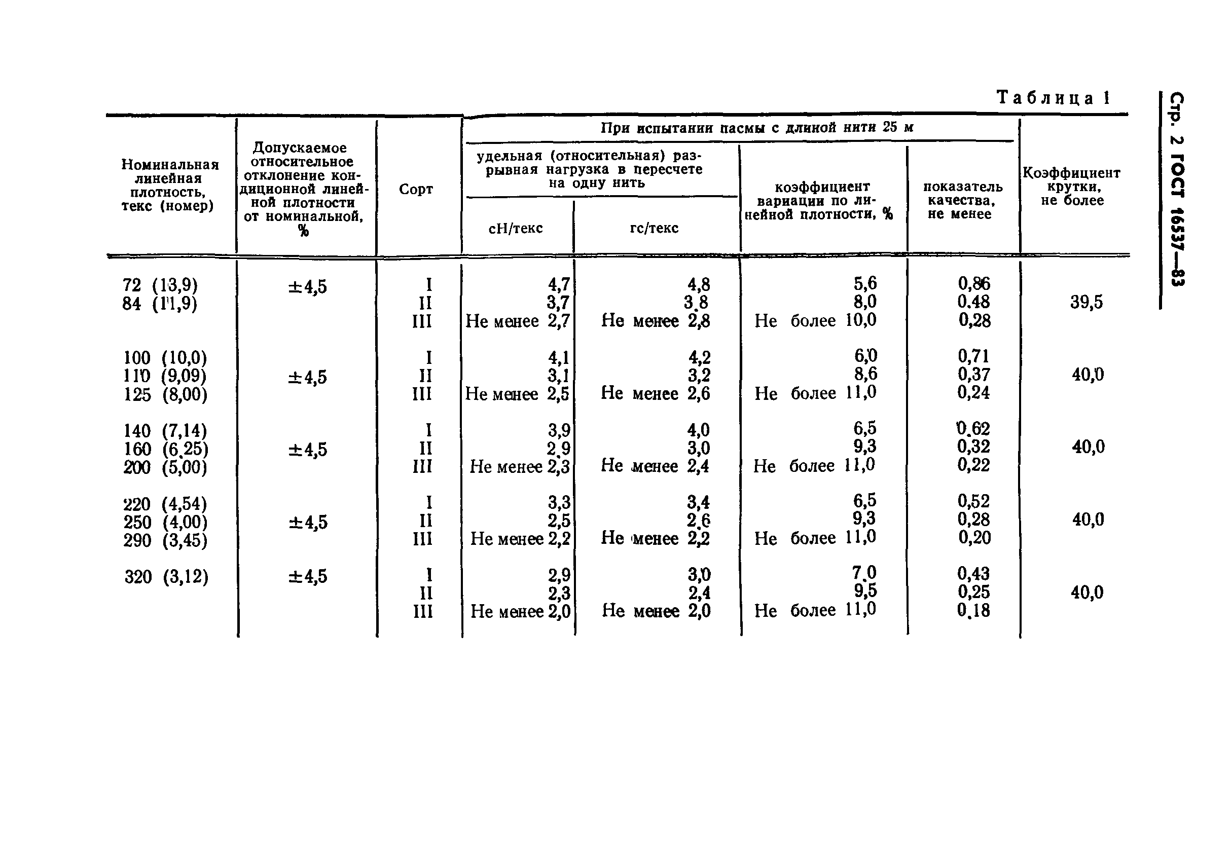 ГОСТ 16537-83