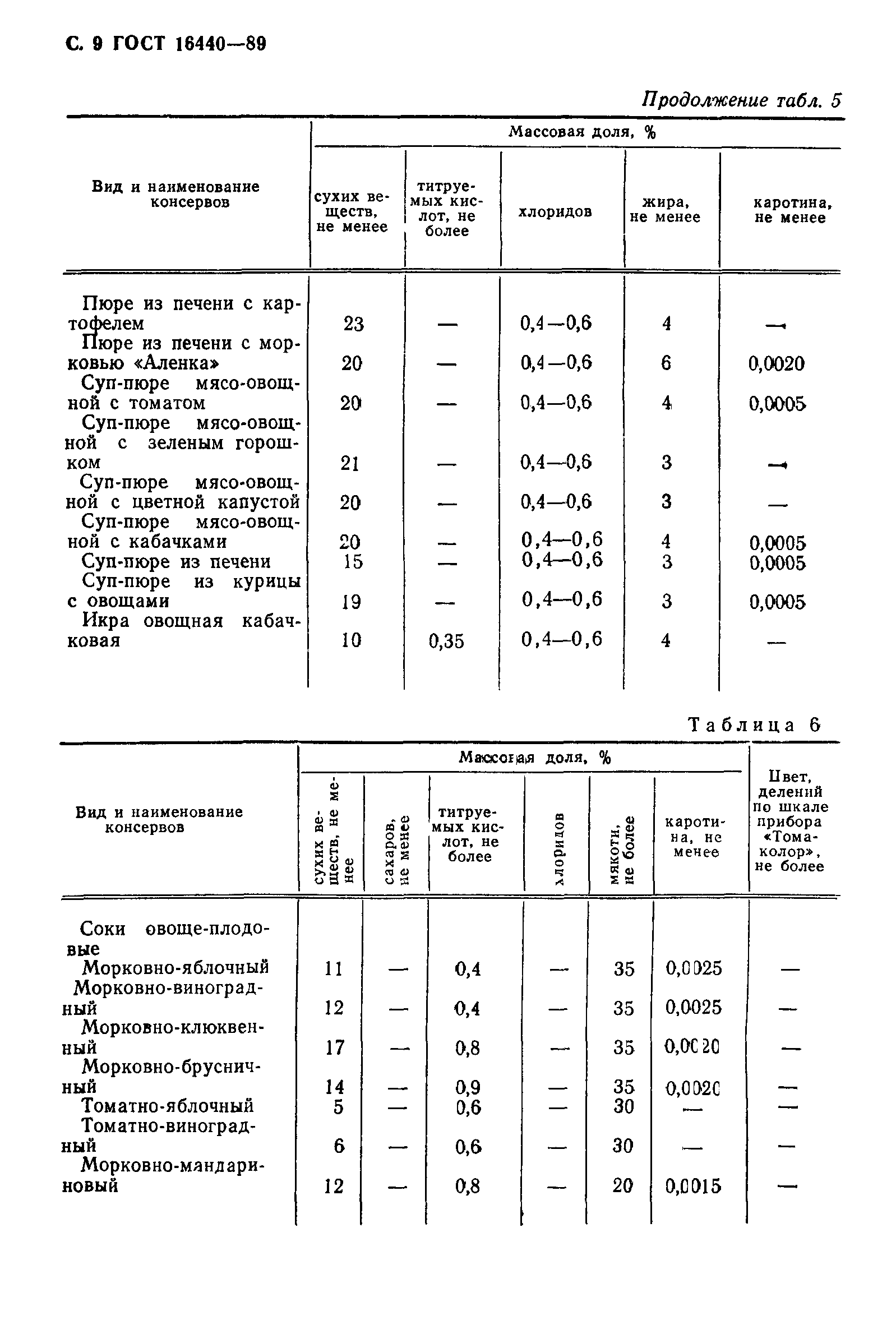 ГОСТ 16440-89