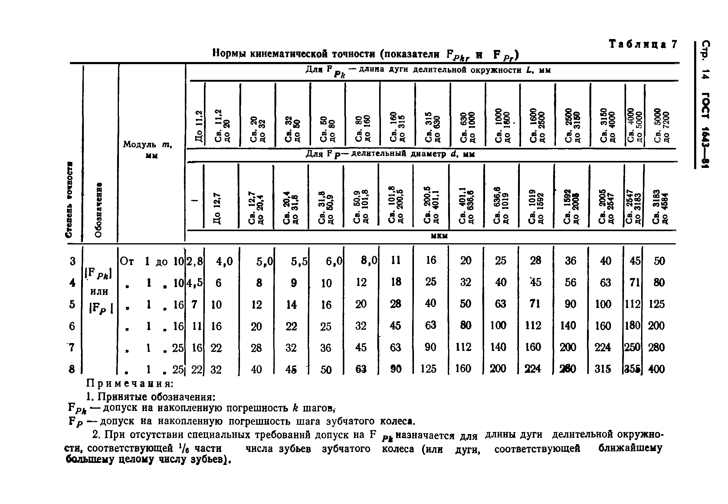 ГОСТ 1643-81