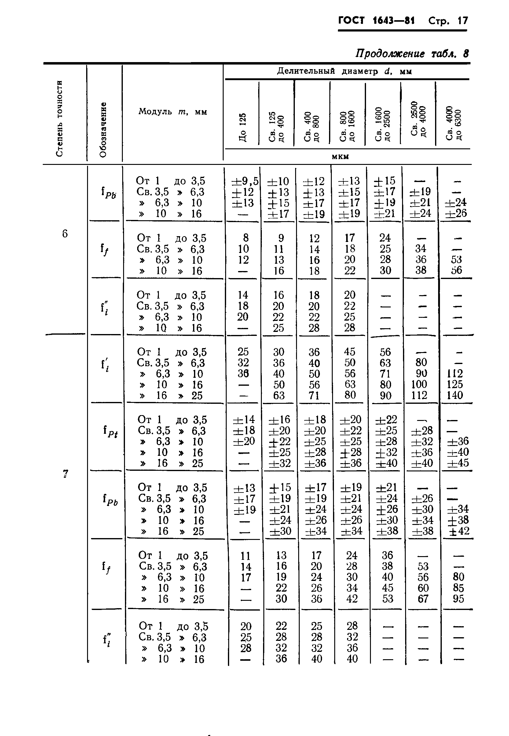 ГОСТ 1643-81