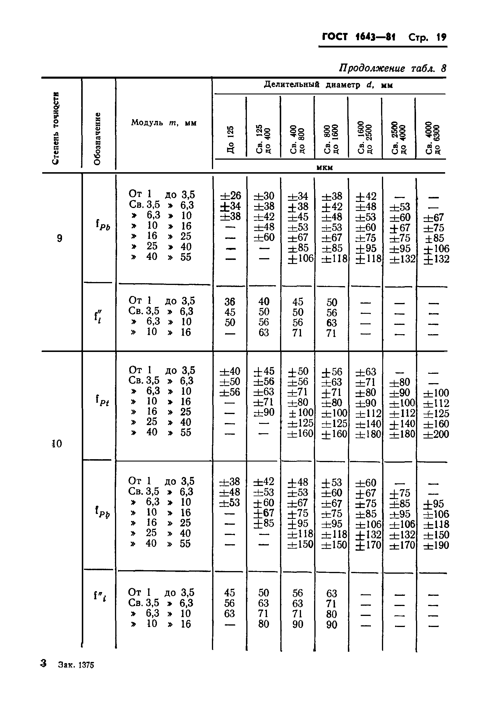 ГОСТ 1643-81