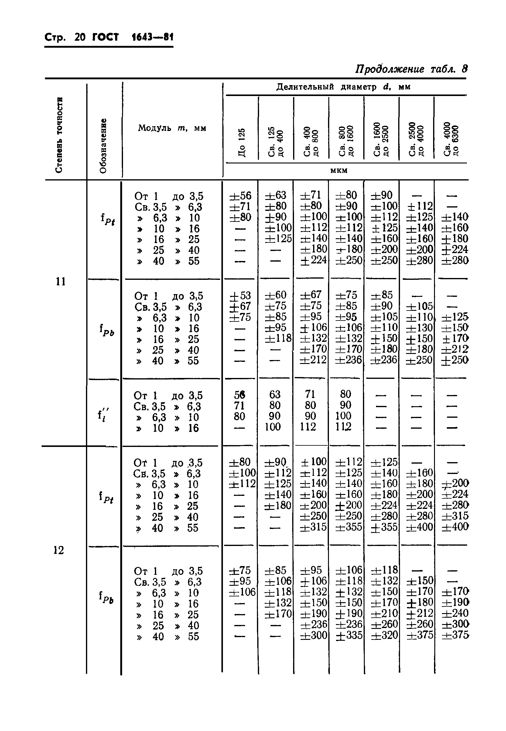 ГОСТ 1643-81