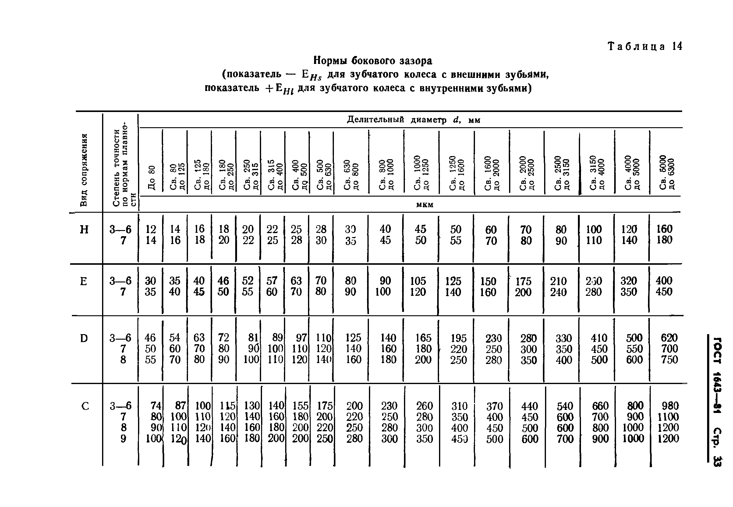 ГОСТ 1643-81