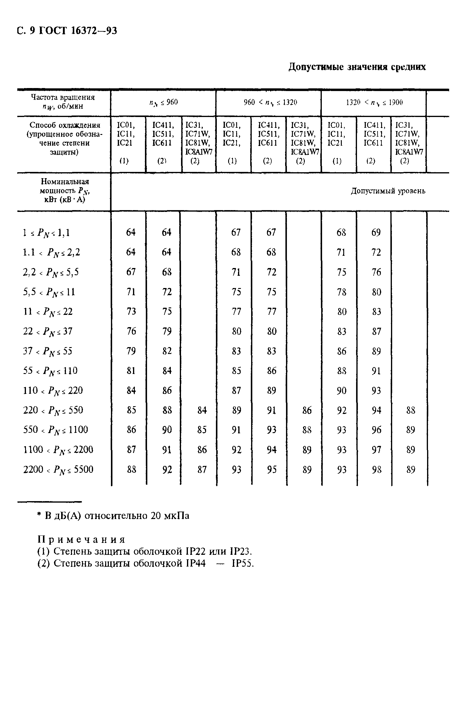 ГОСТ 16372-93