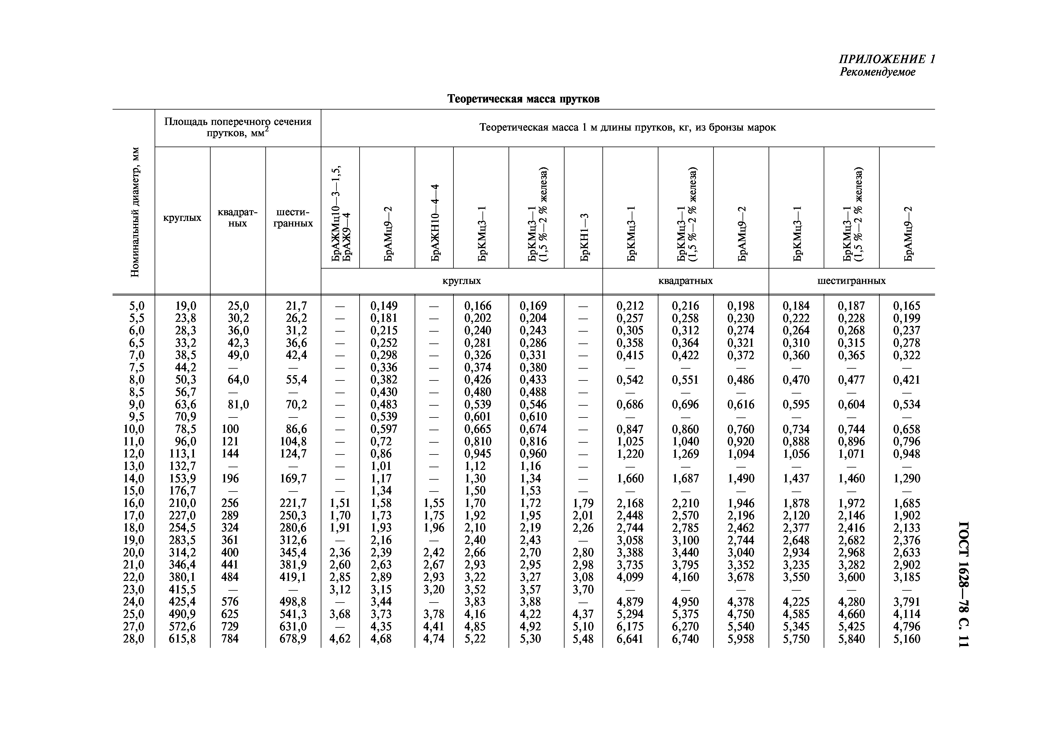 ГОСТ 1628-78