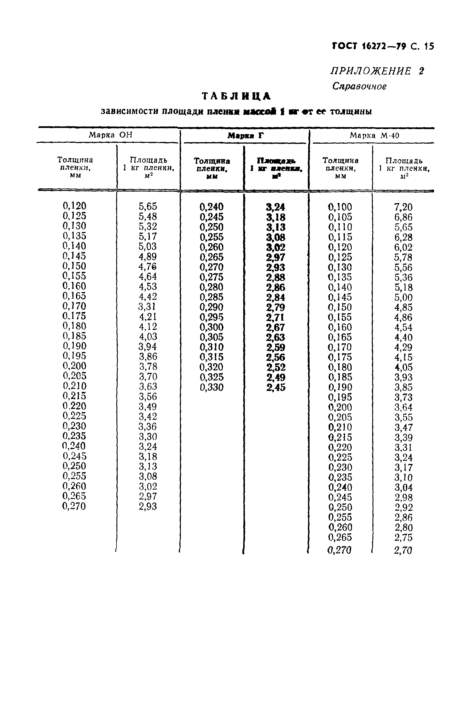 ГОСТ 16272-79