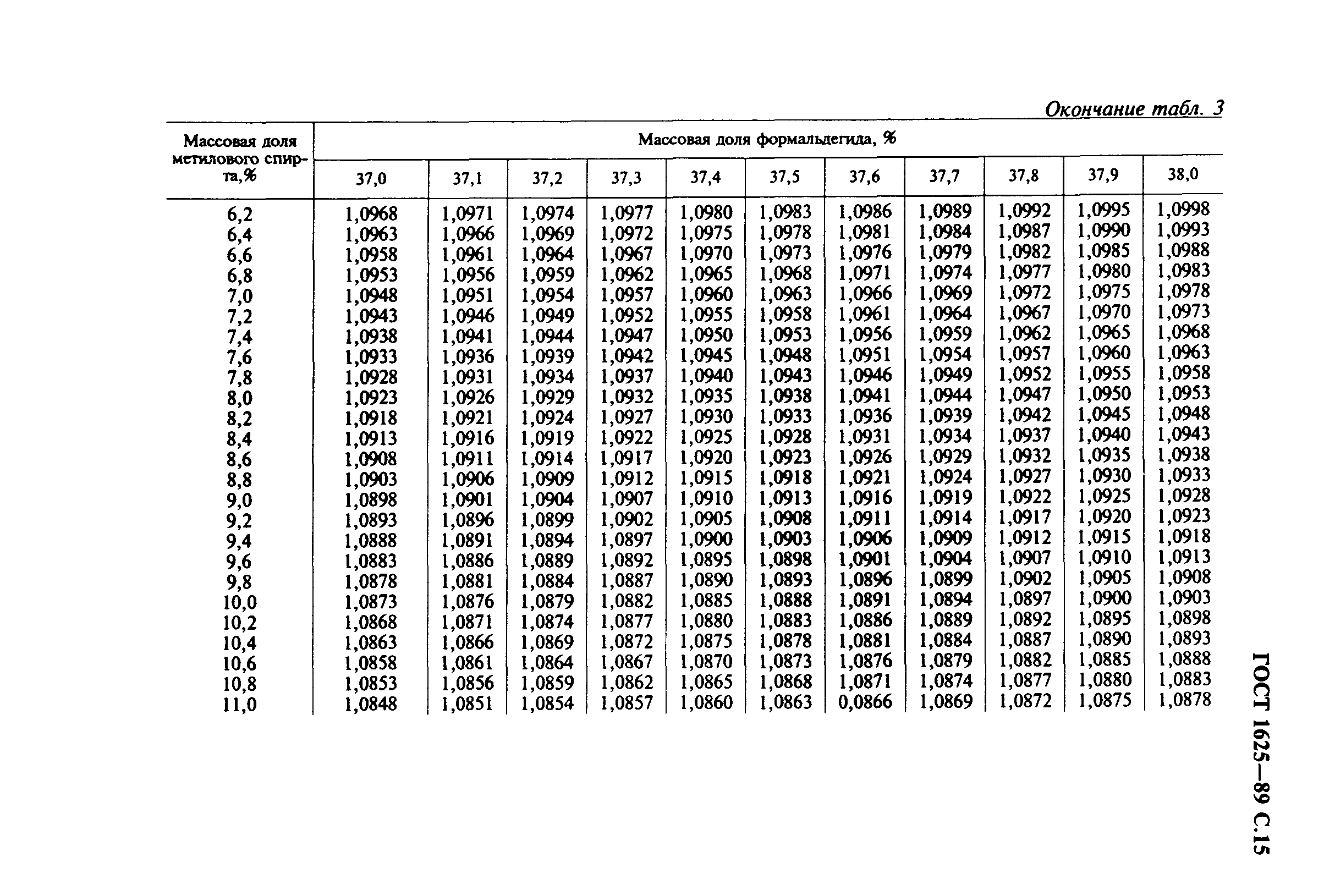 ГОСТ 1625-89