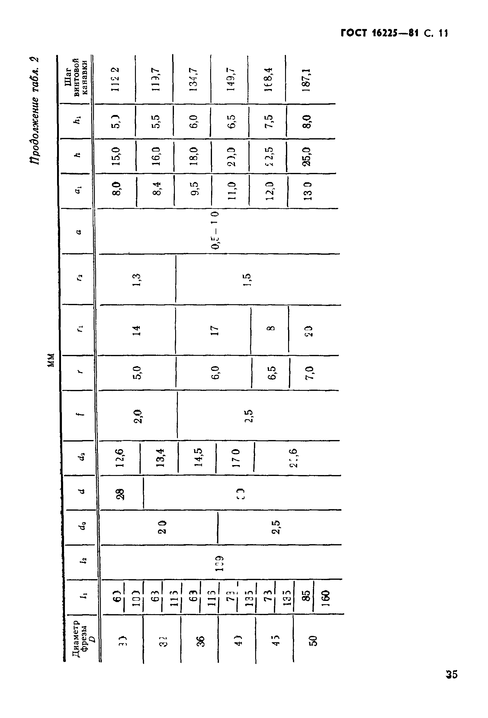 ГОСТ 16225-81