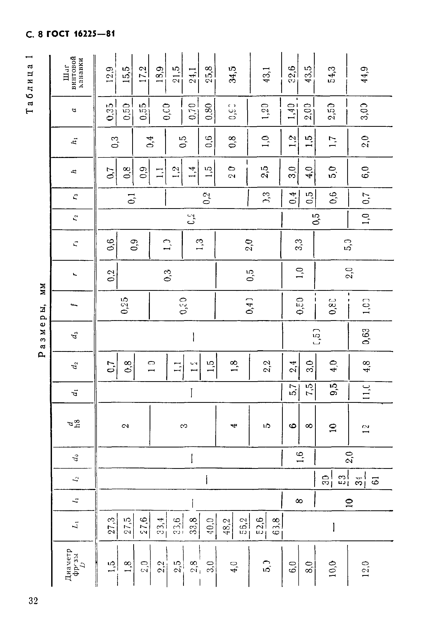 ГОСТ 16225-81