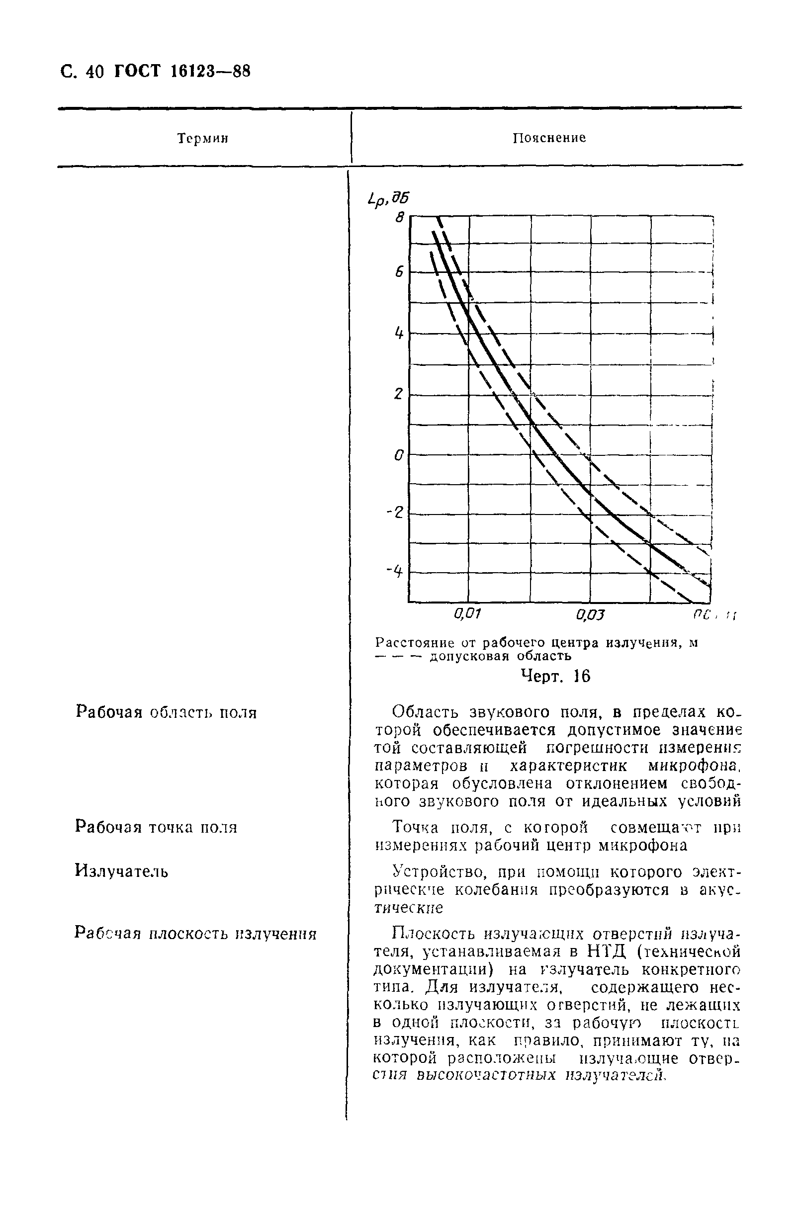 ГОСТ 16123-88