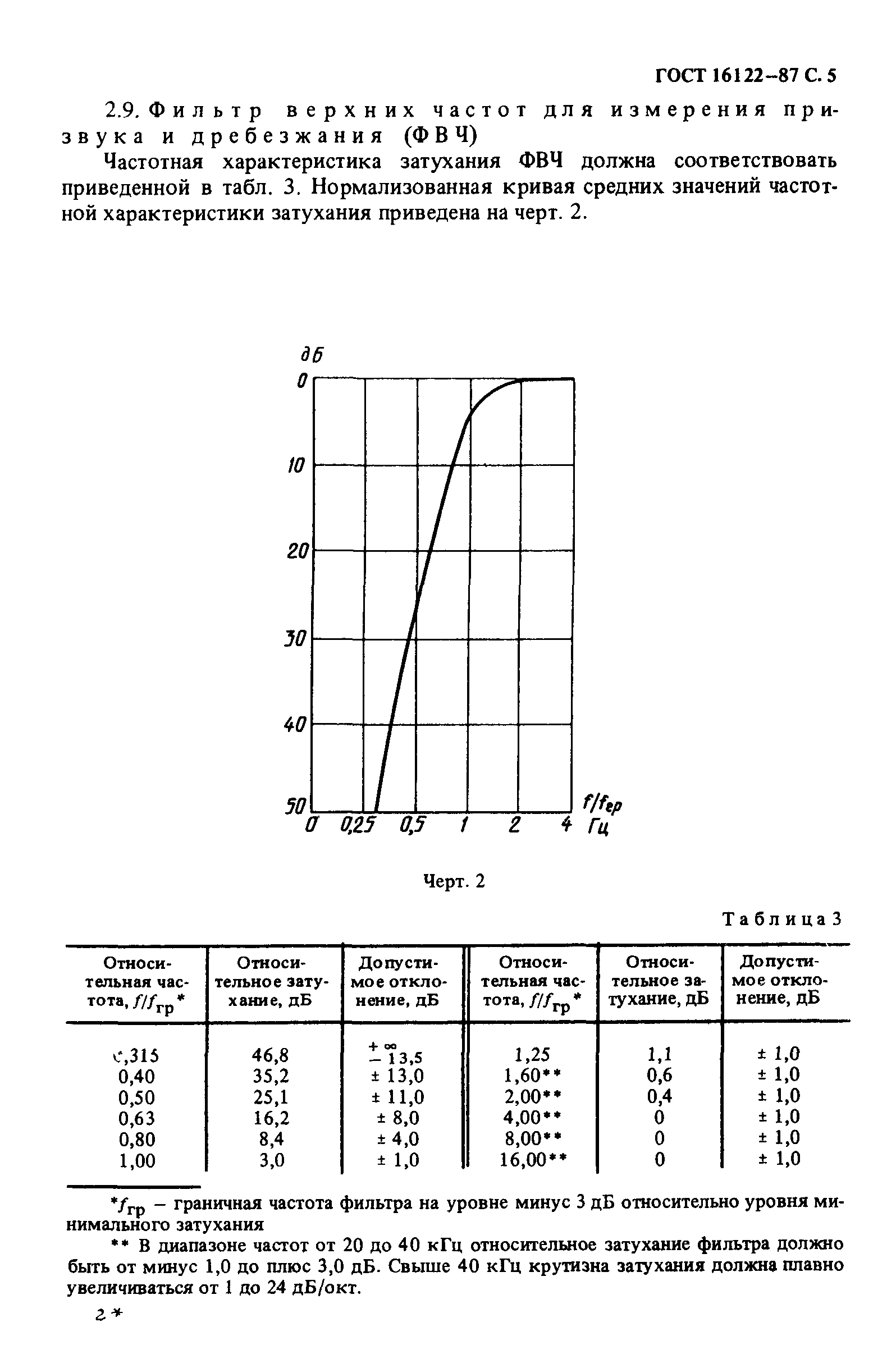 ГОСТ 16122-87