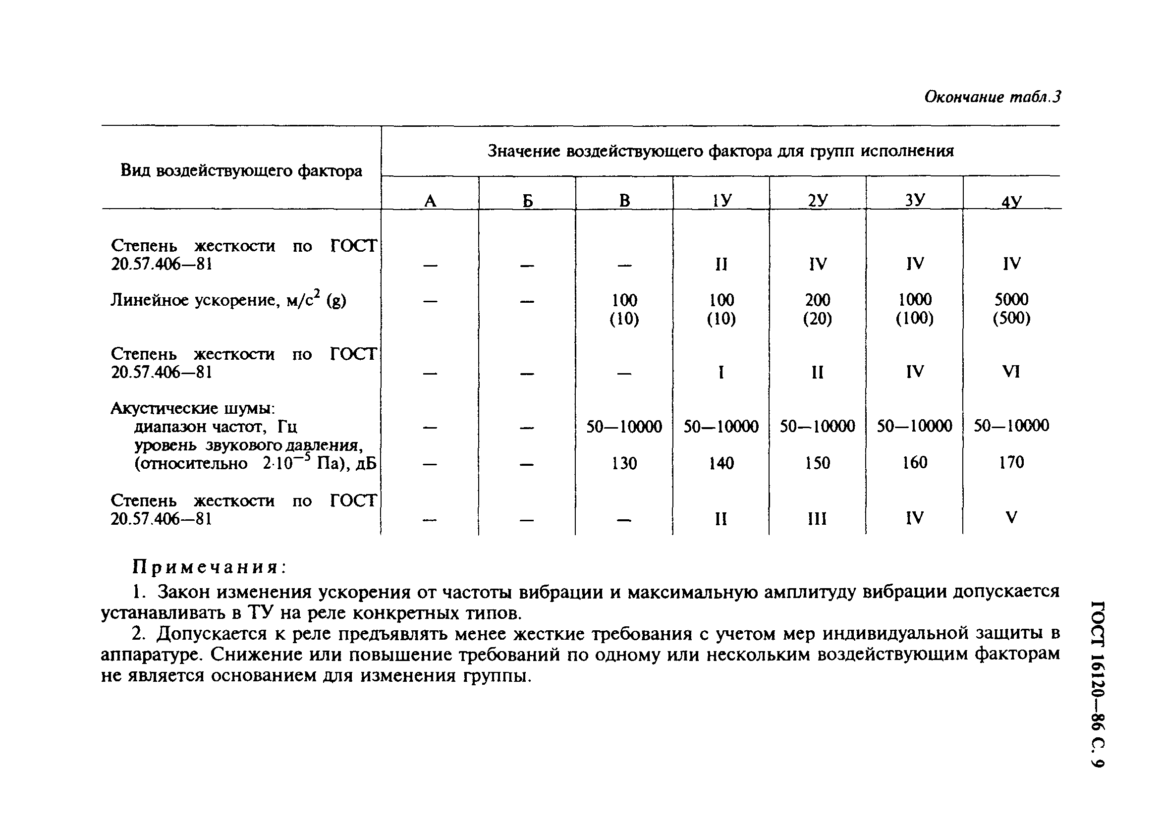 ГОСТ 16120-86