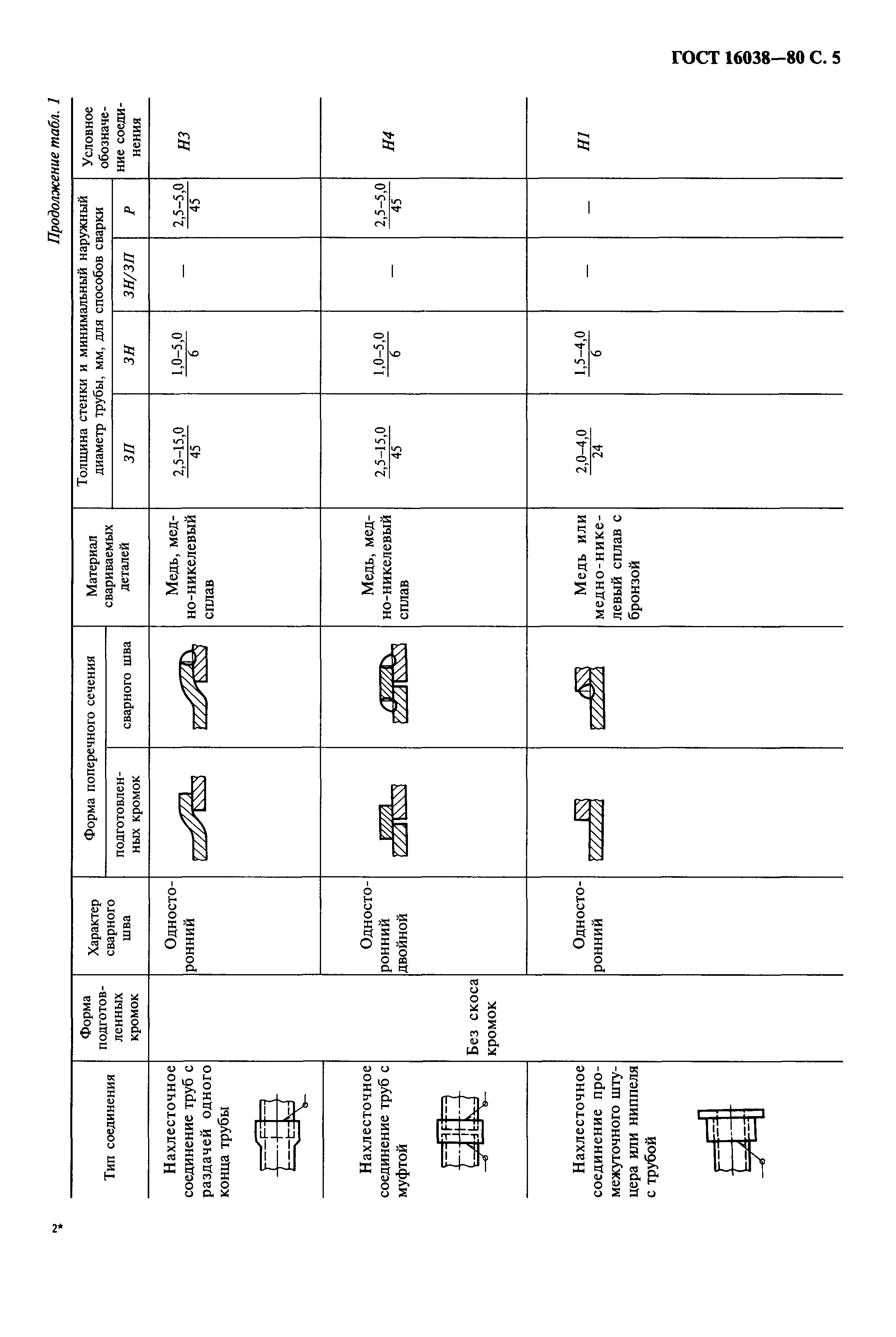 ГОСТ 16038-80