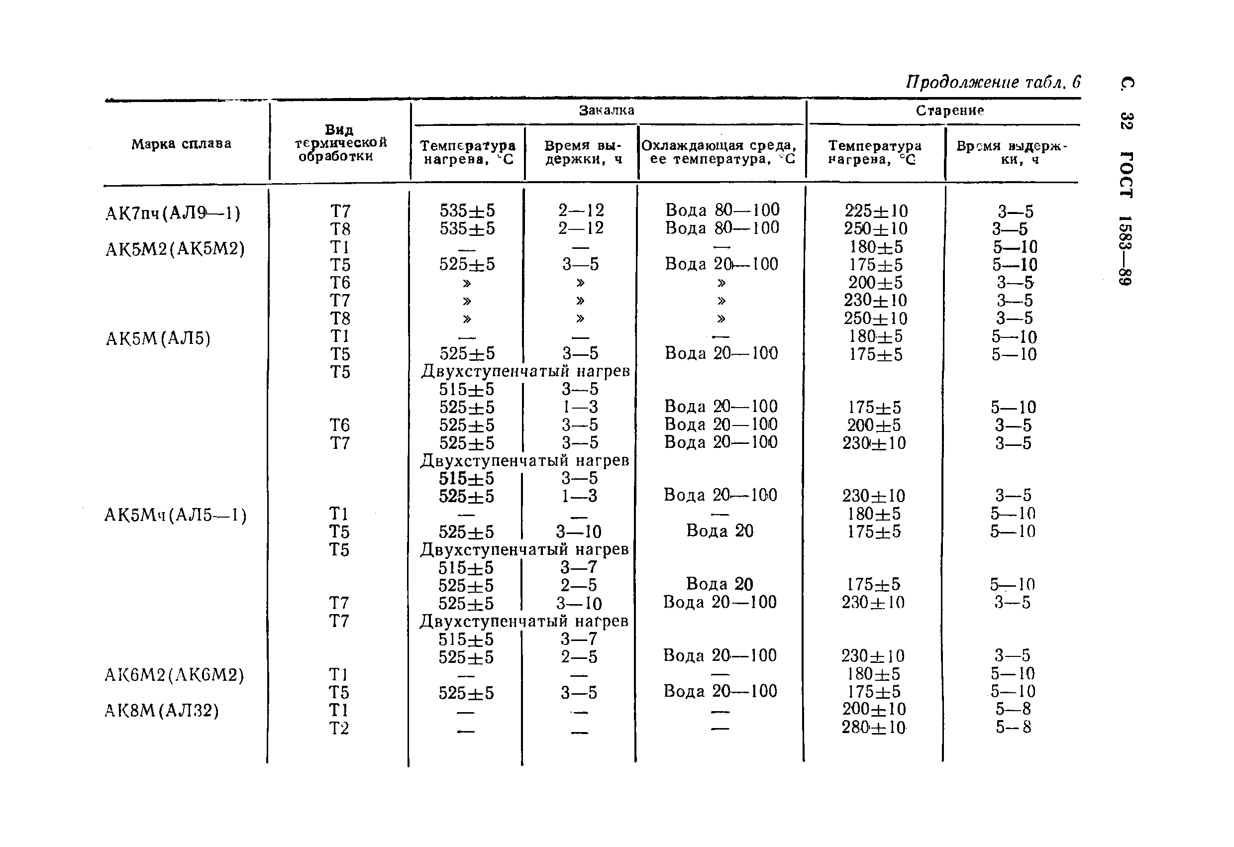 ГОСТ 1583-89