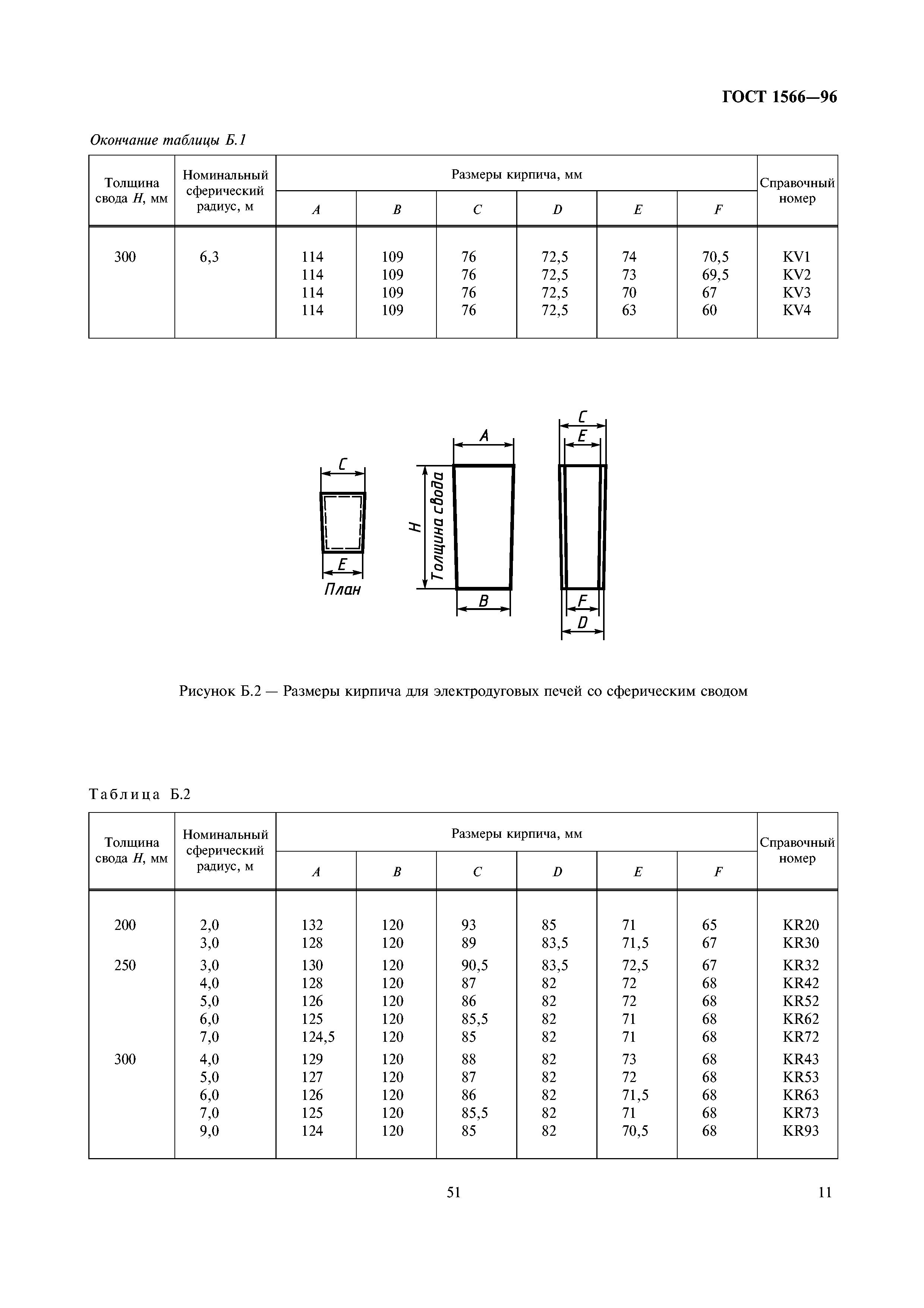 ГОСТ 1566-96