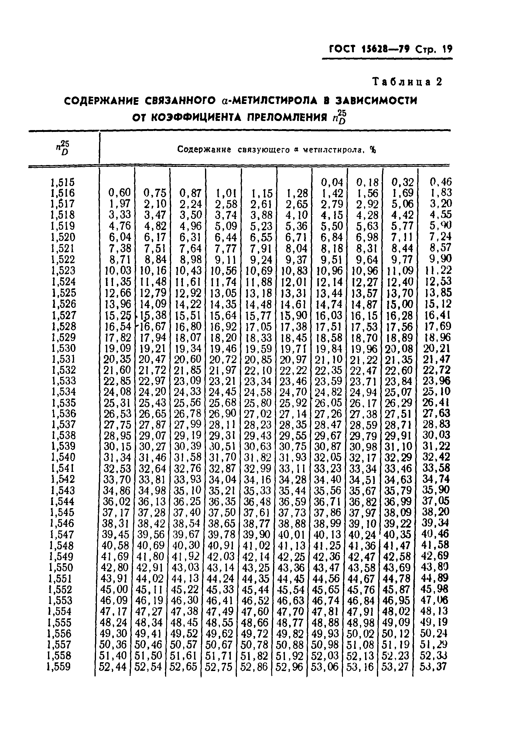 ГОСТ 15628-79