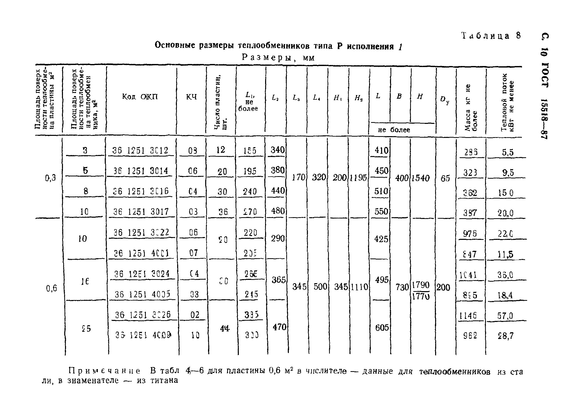 ГОСТ 15518-87