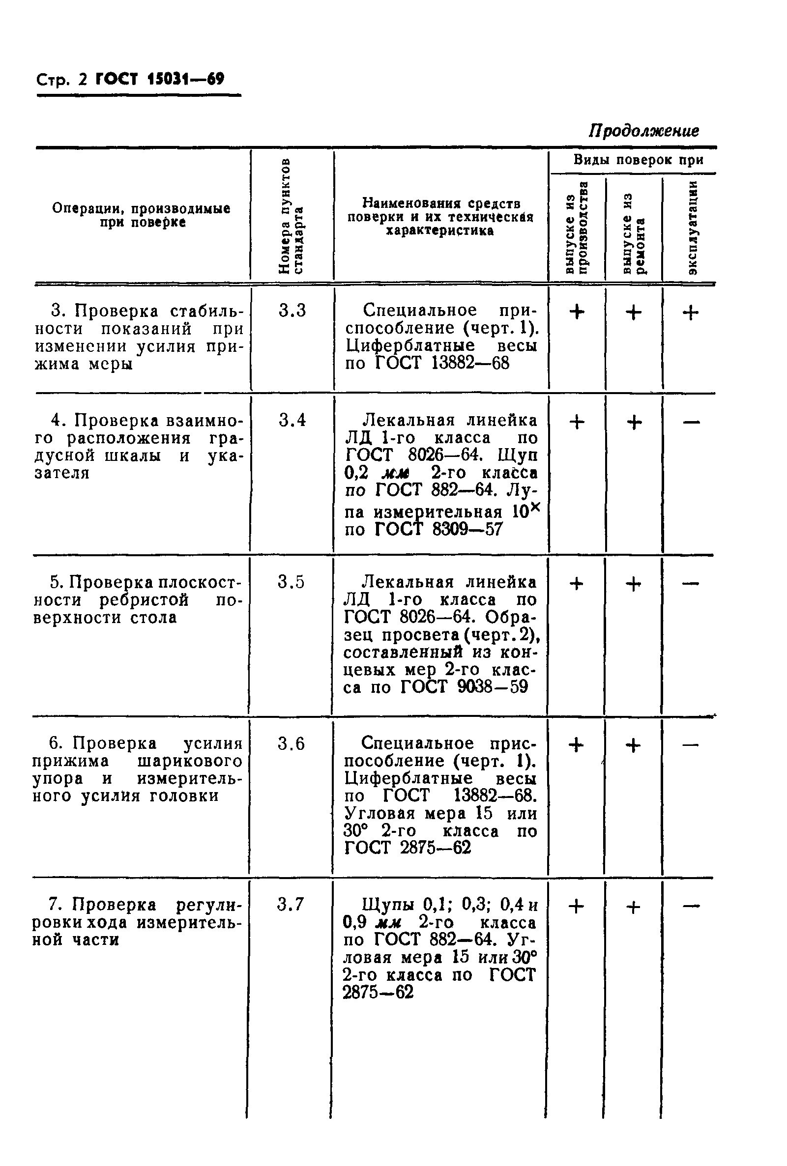 ГОСТ 15031-69