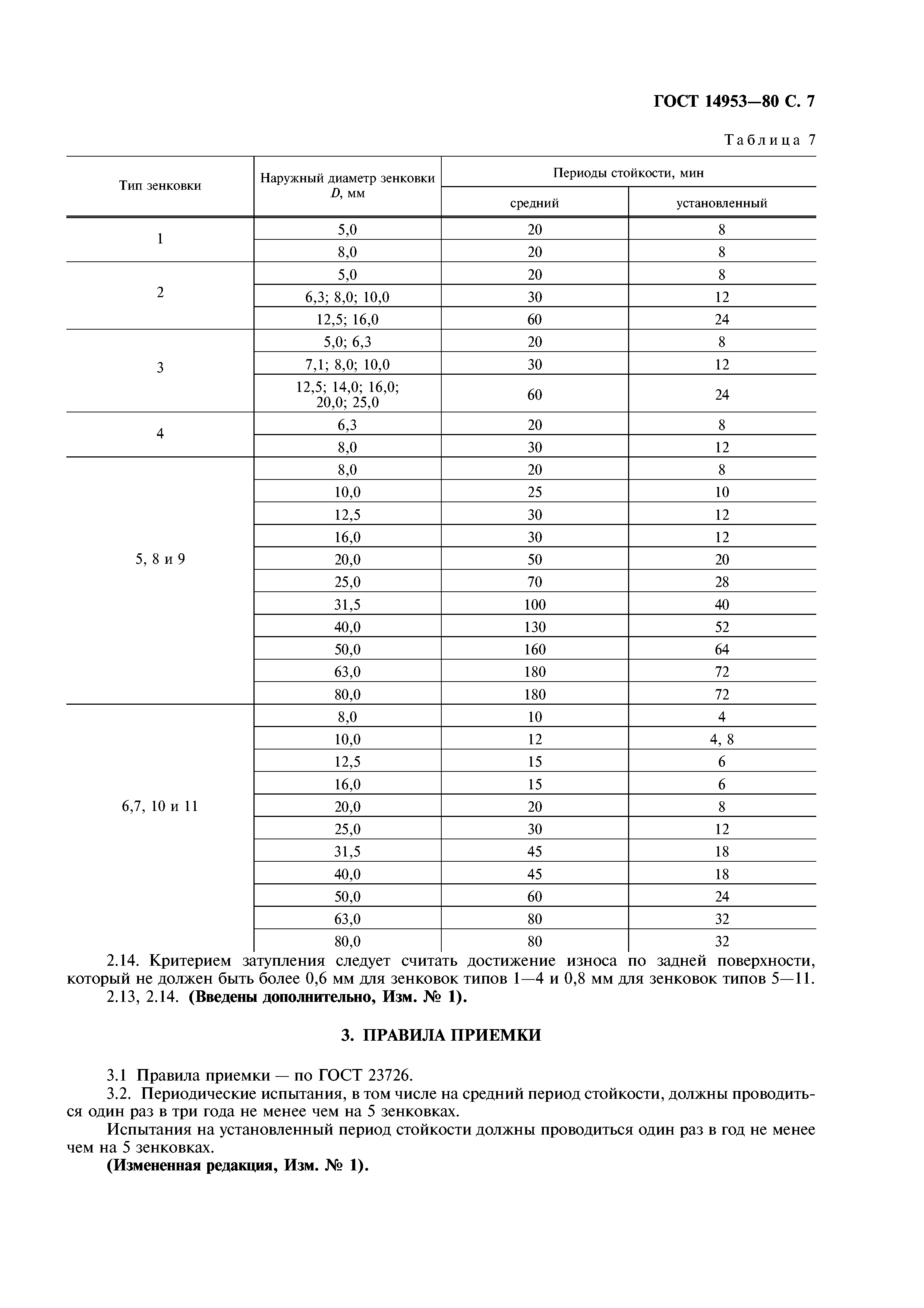 ГОСТ 14953-80