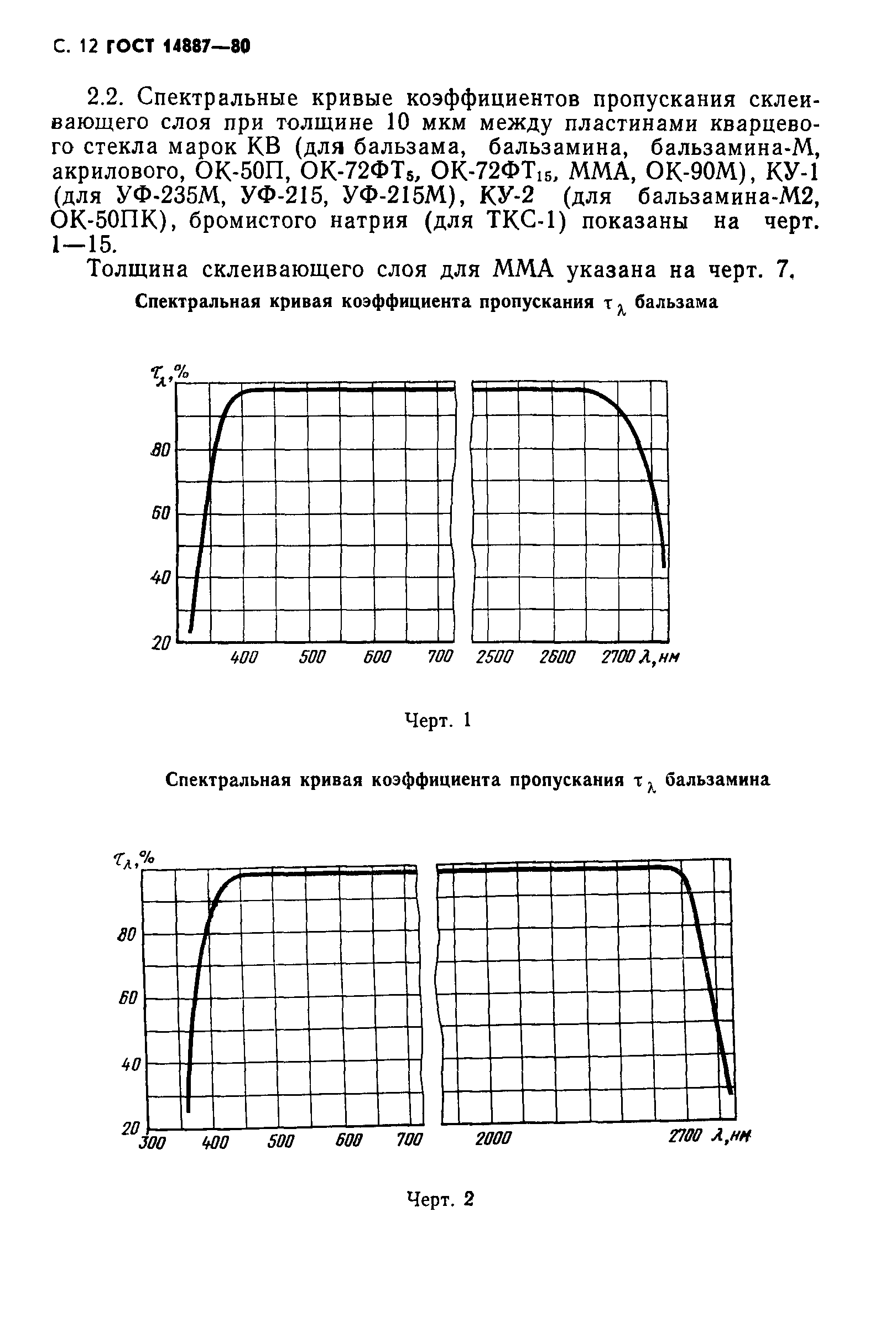 ГОСТ 14887-80