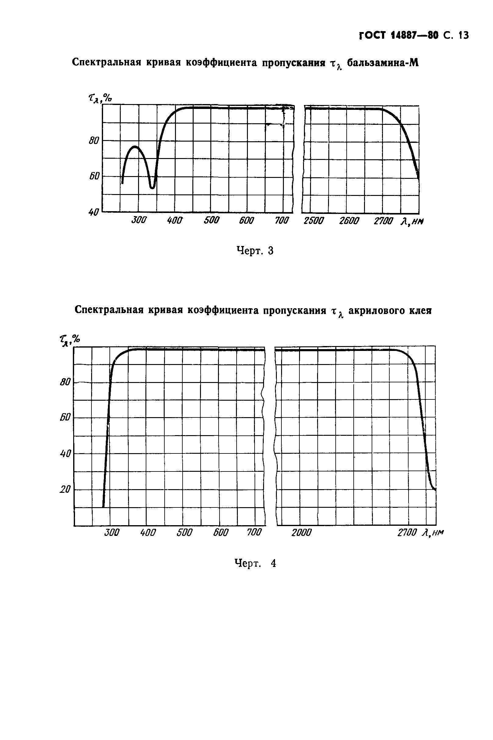 ГОСТ 14887-80