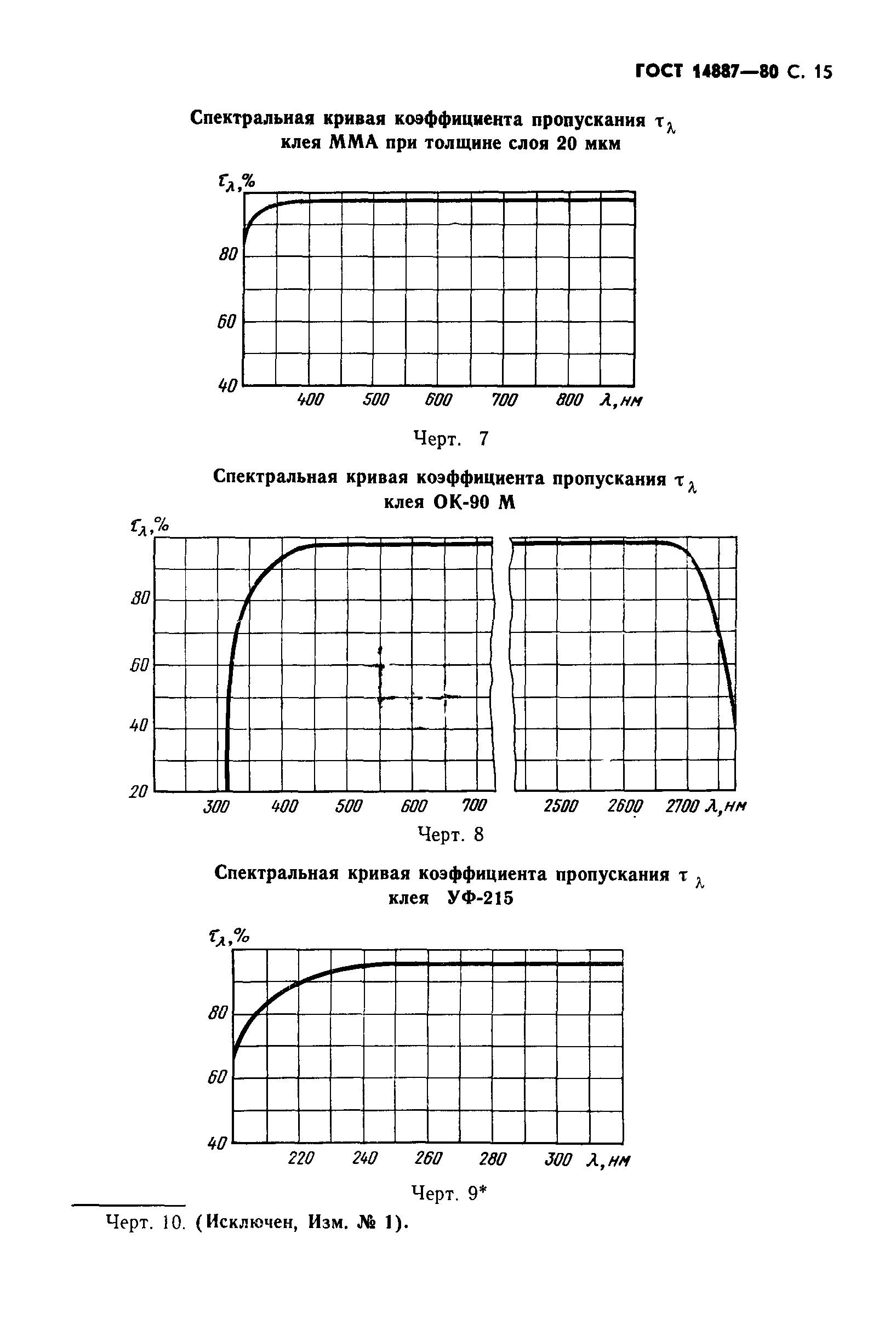 ГОСТ 14887-80