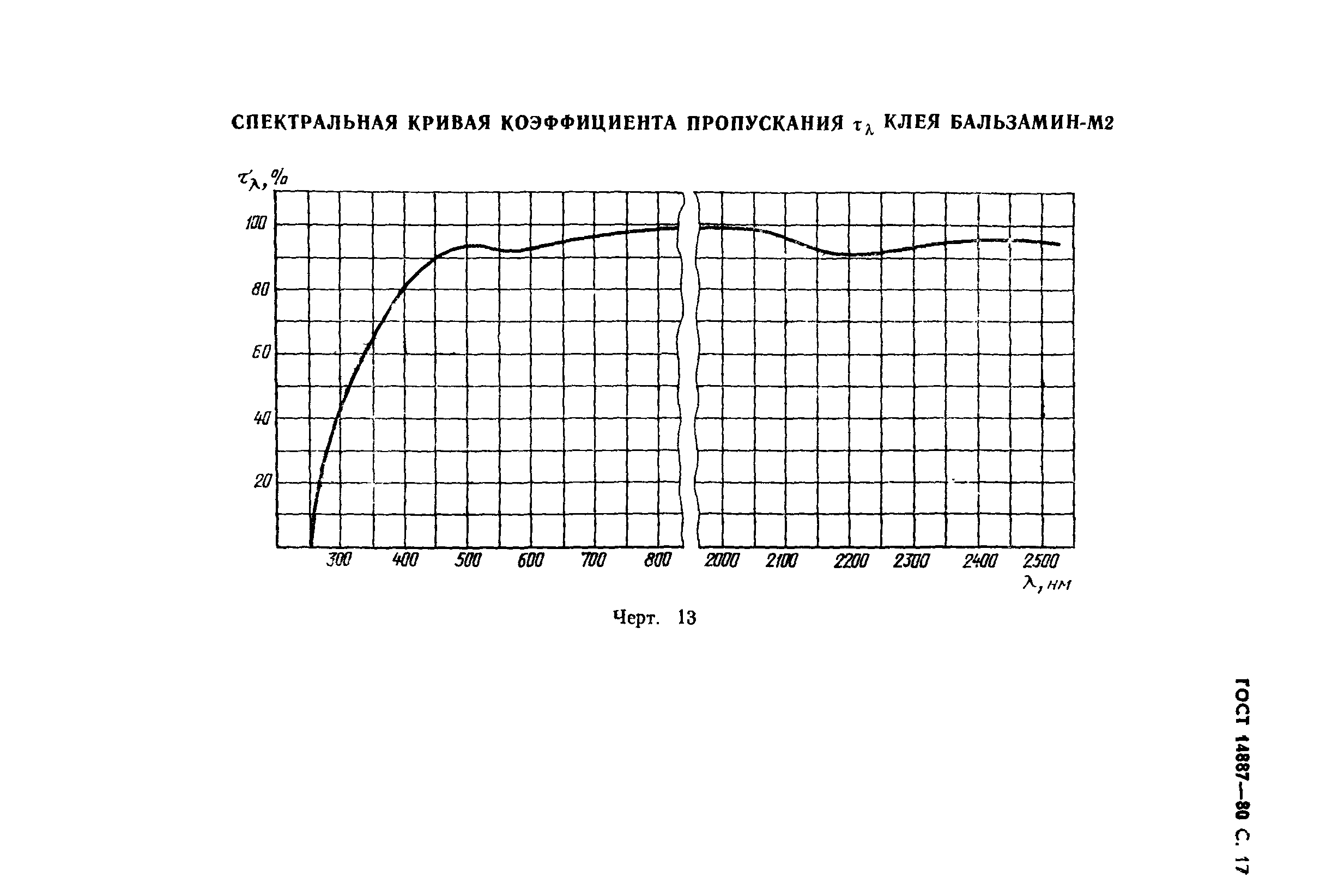 ГОСТ 14887-80