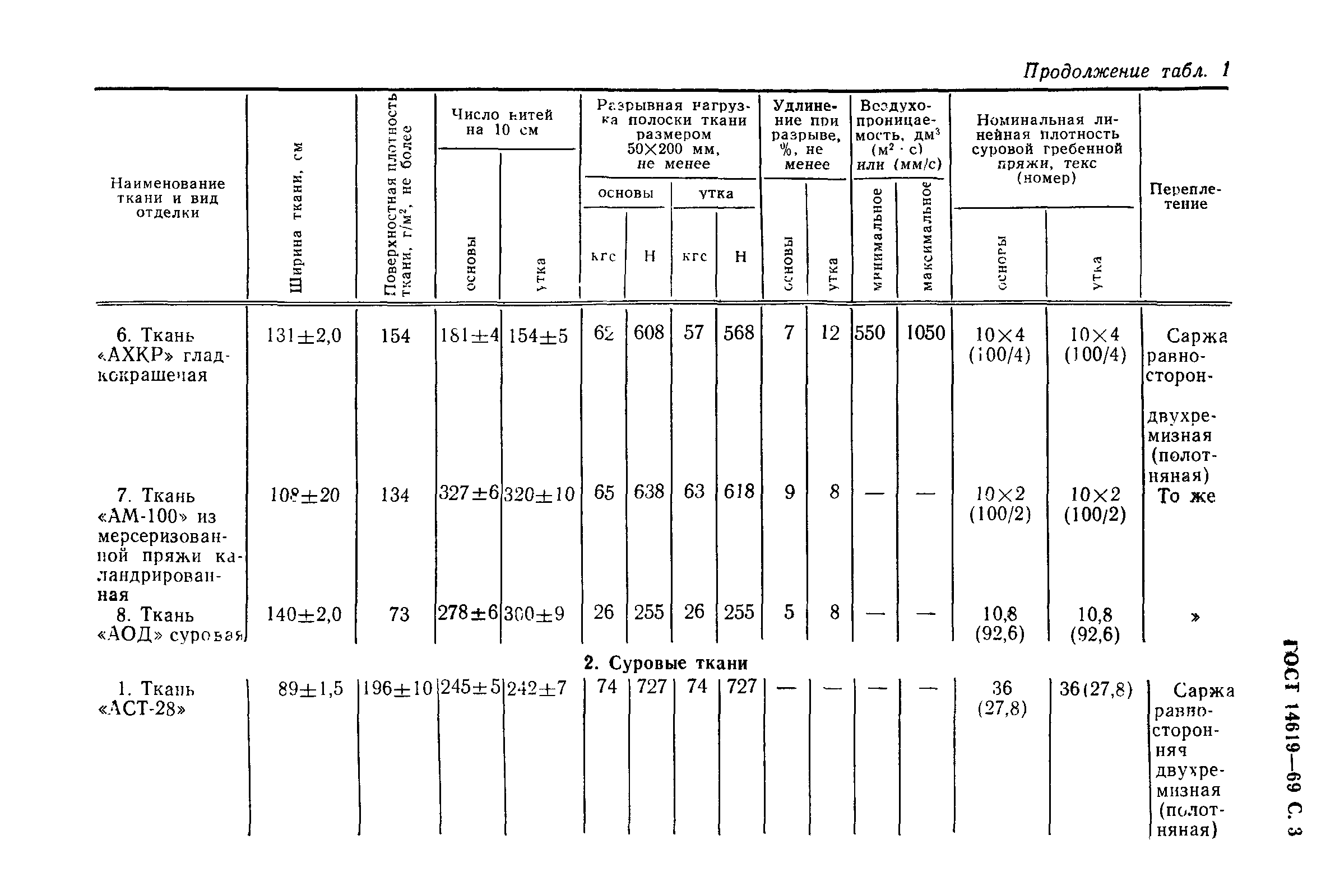 ГОСТ 14619-69