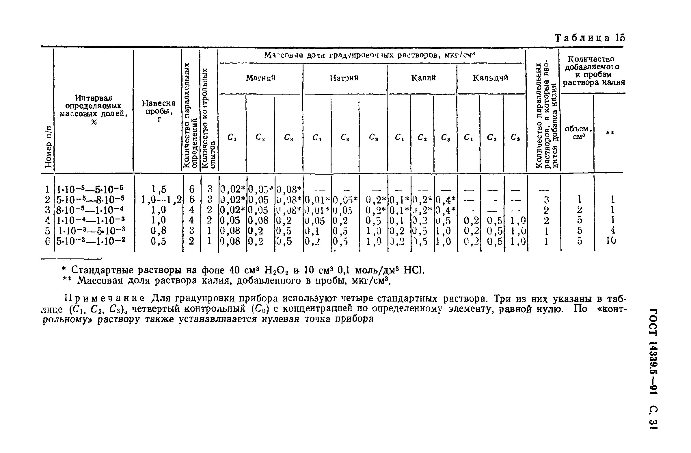 ГОСТ 14339.5-91