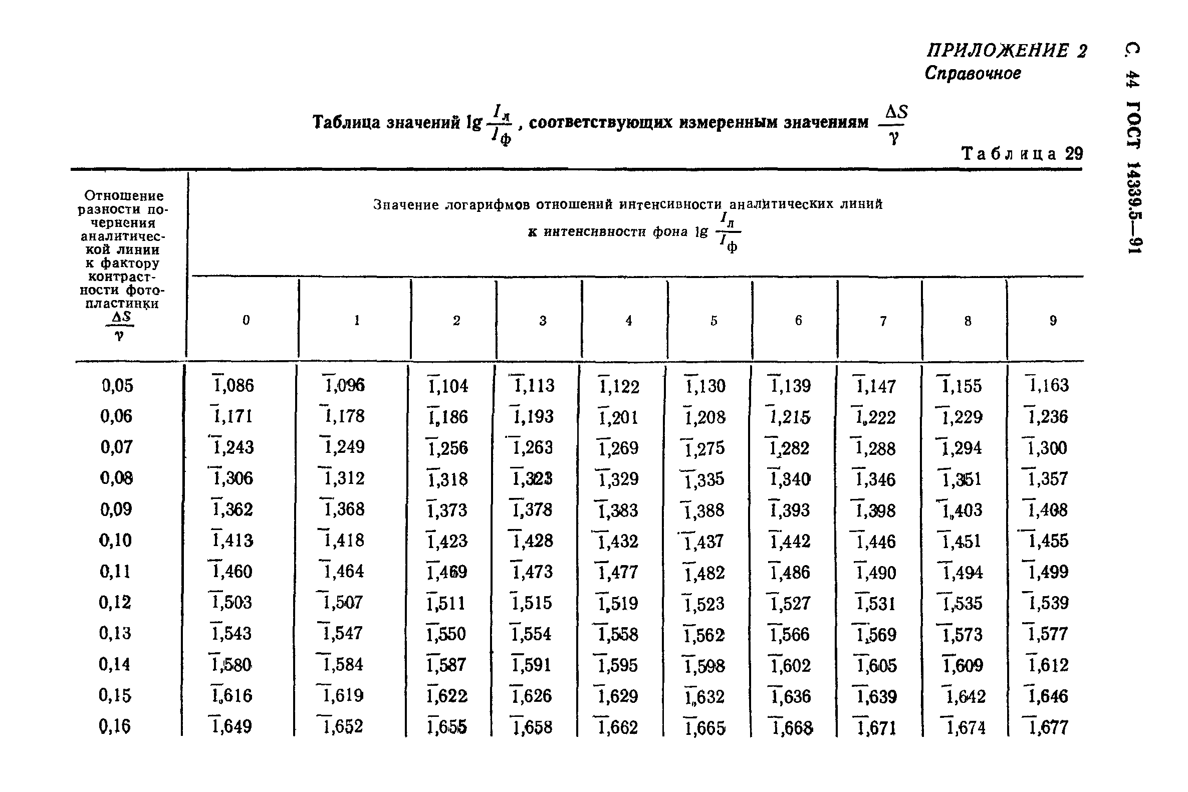 ГОСТ 14339.5-91