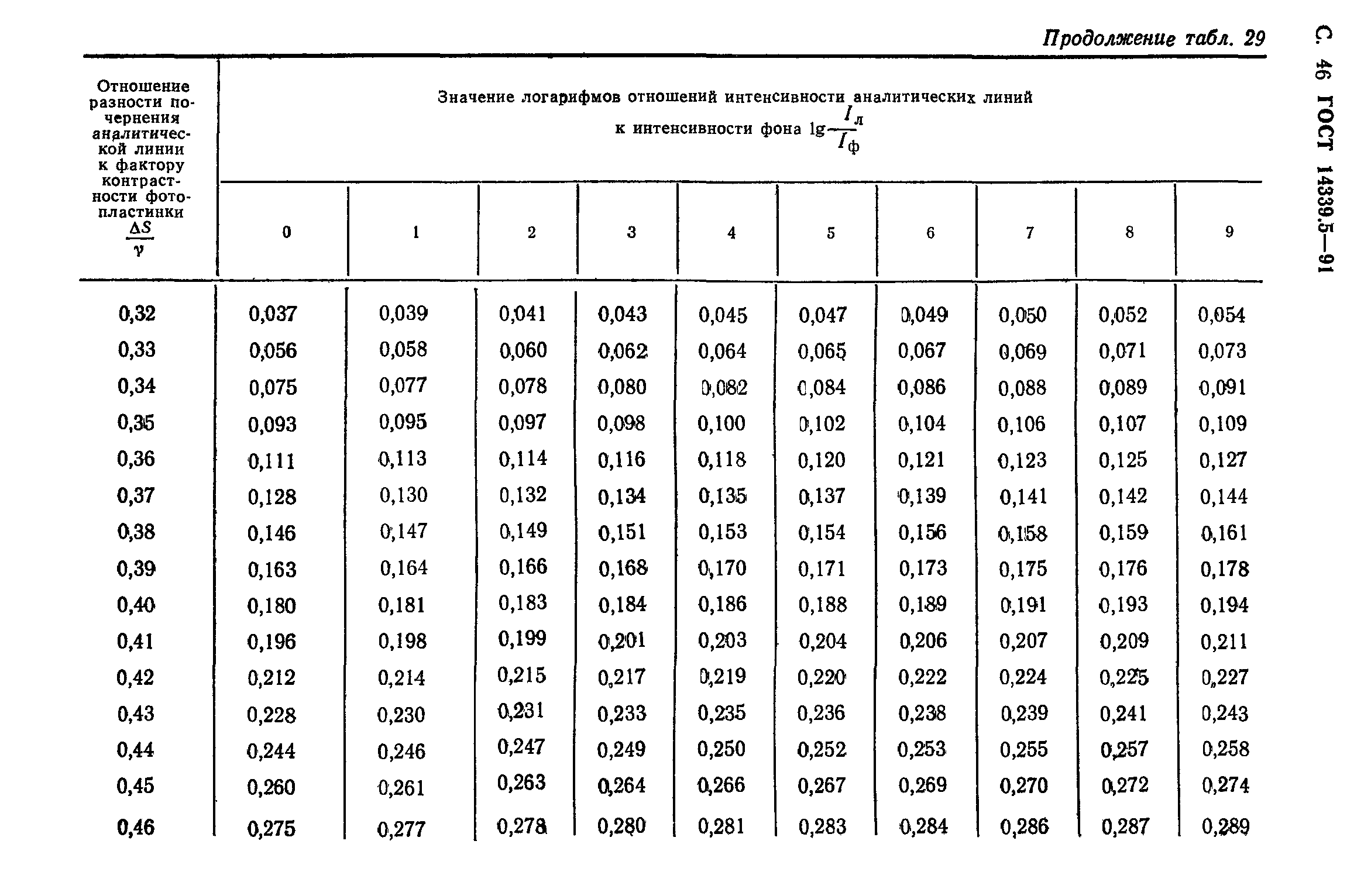 ГОСТ 14339.5-91