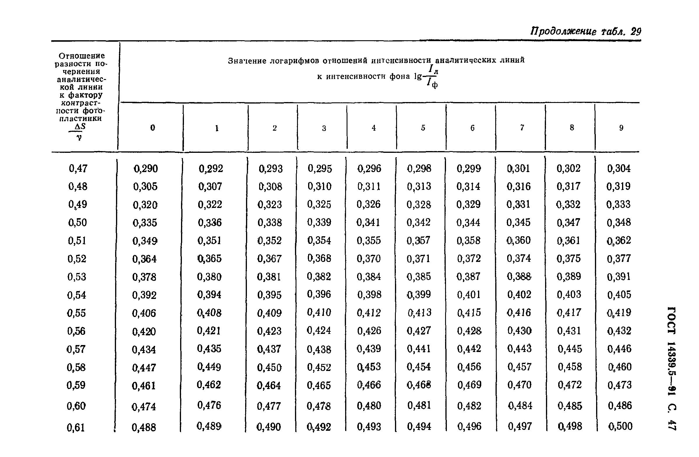 ГОСТ 14339.5-91