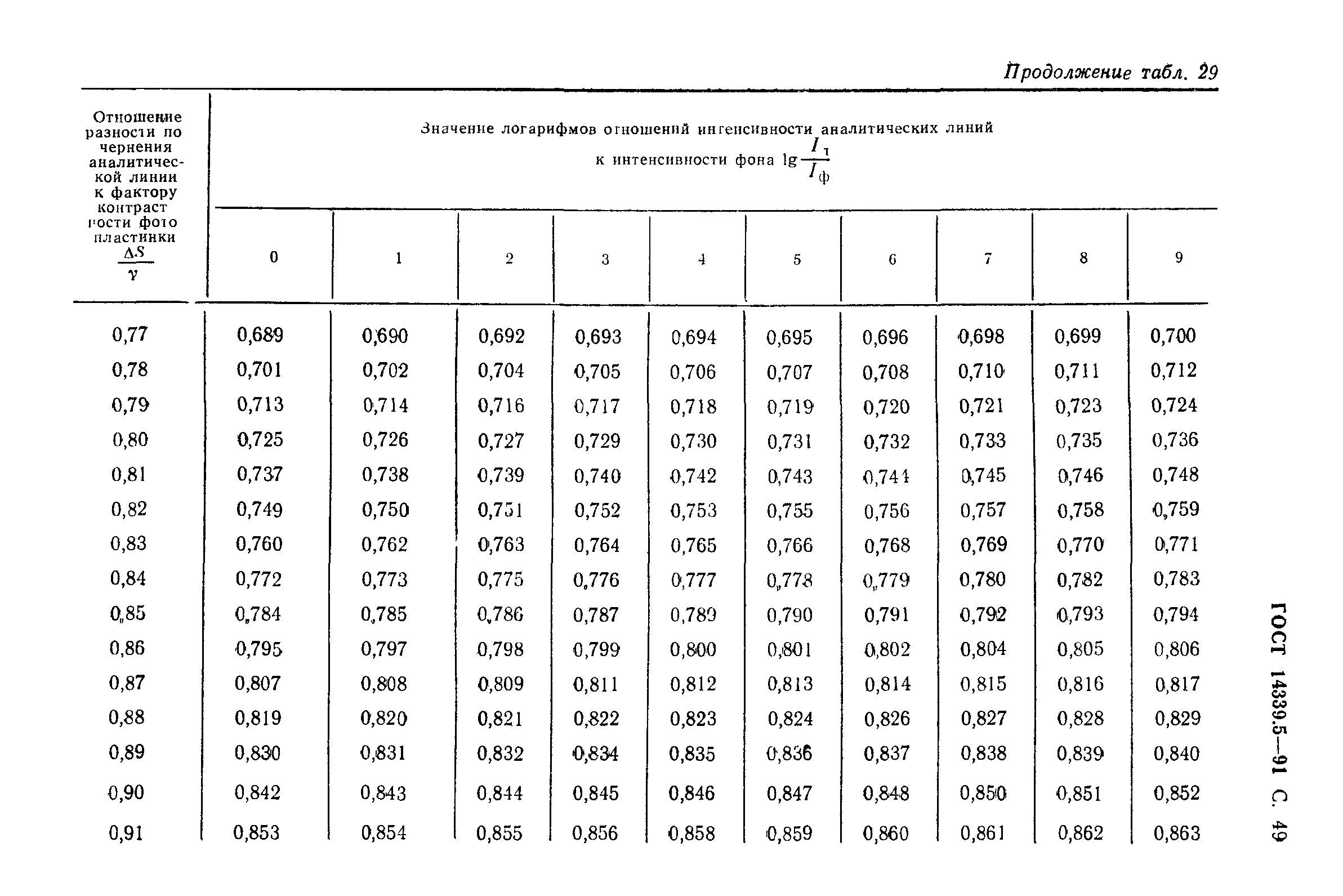 ГОСТ 14339.5-91