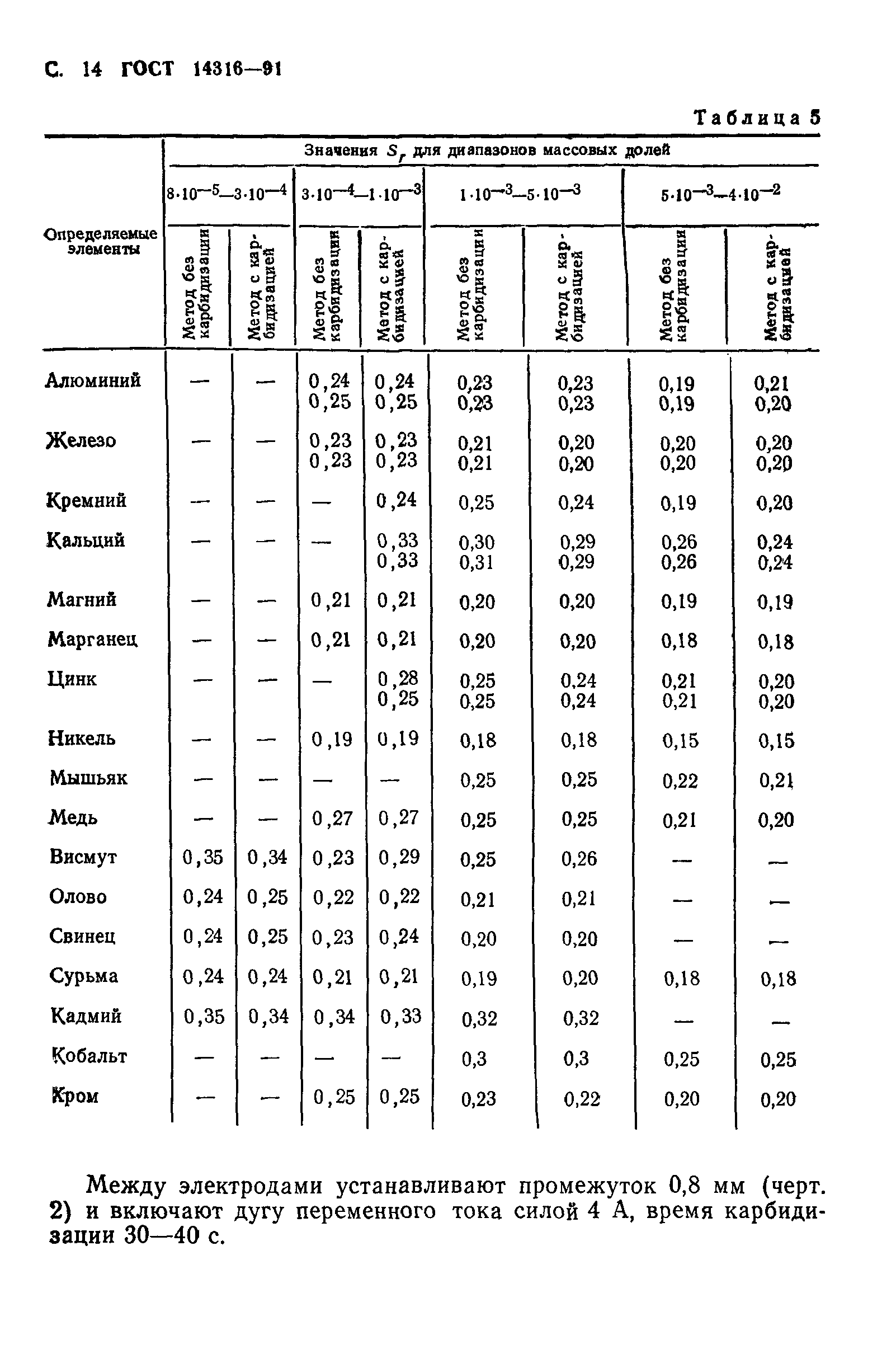 ГОСТ 14316-91