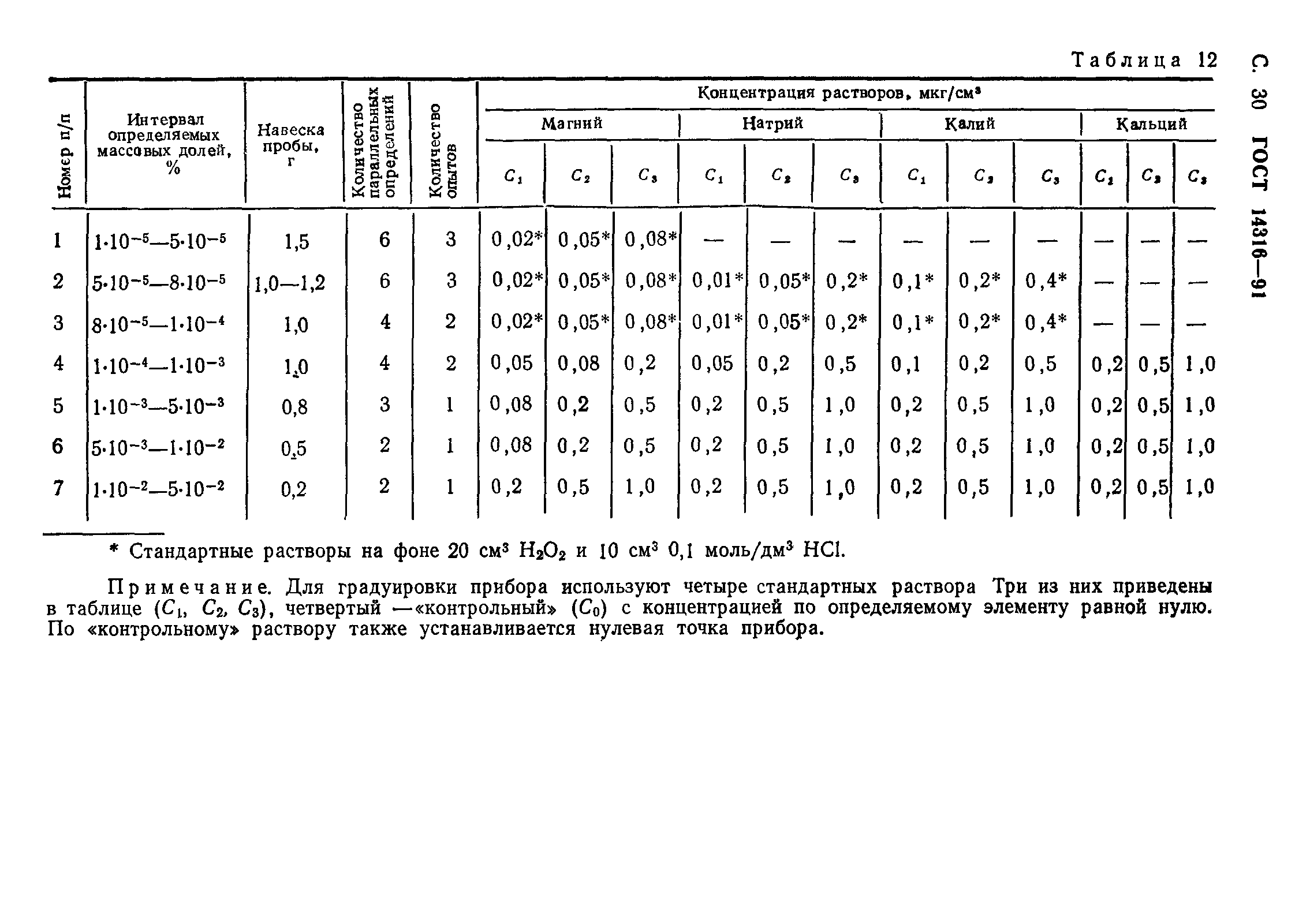 ГОСТ 14316-91