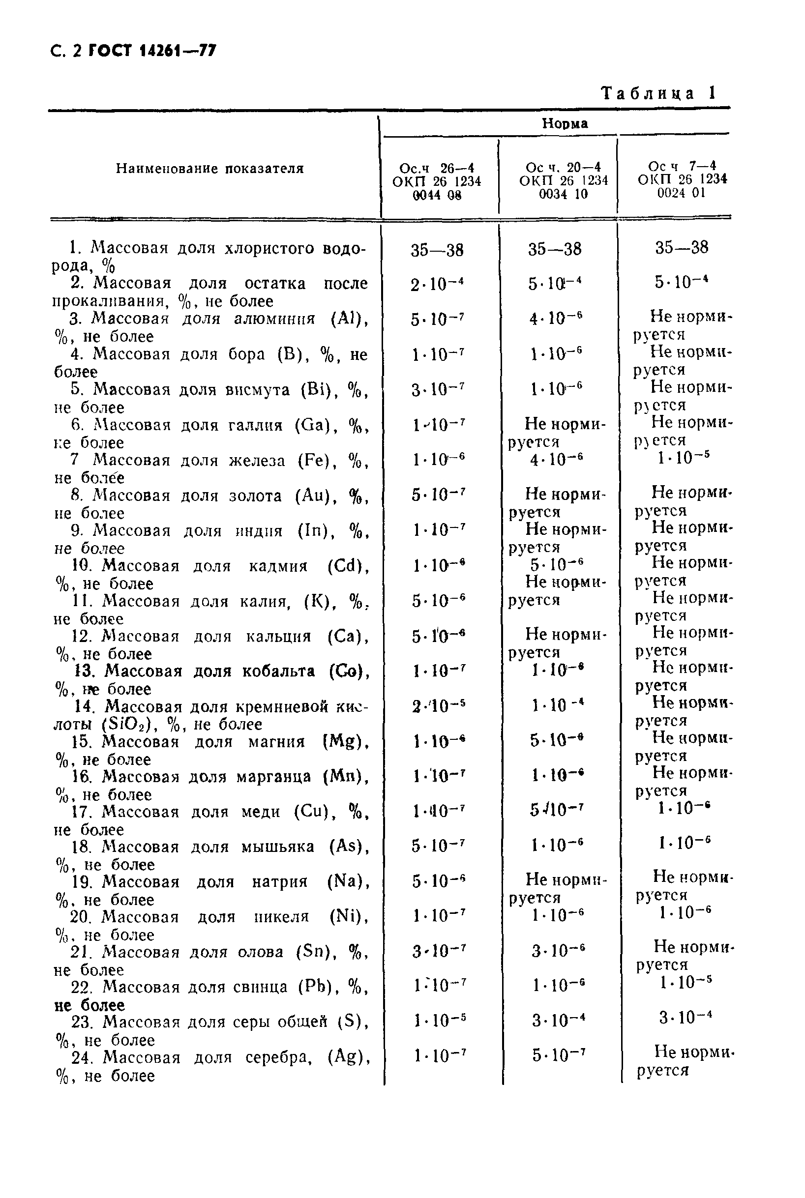 ГОСТ 14261-77