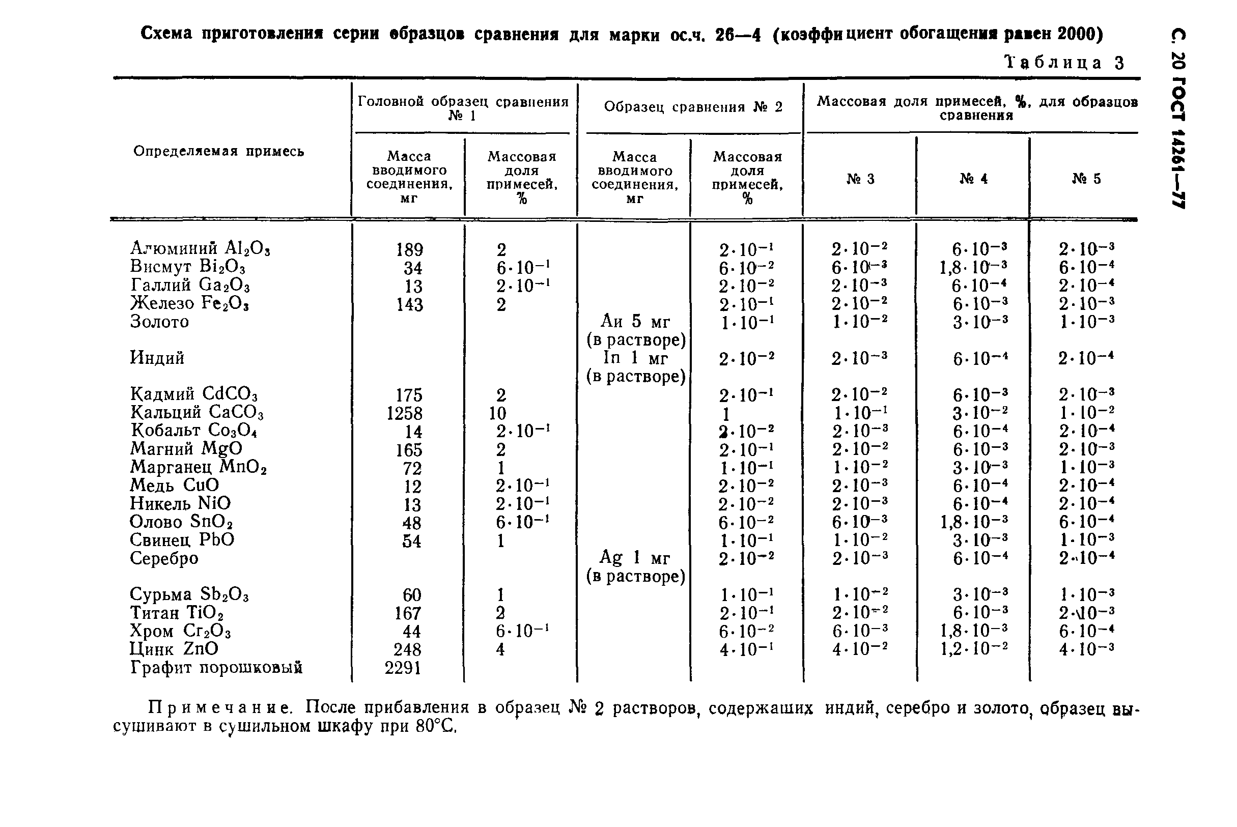 ГОСТ 14261-77